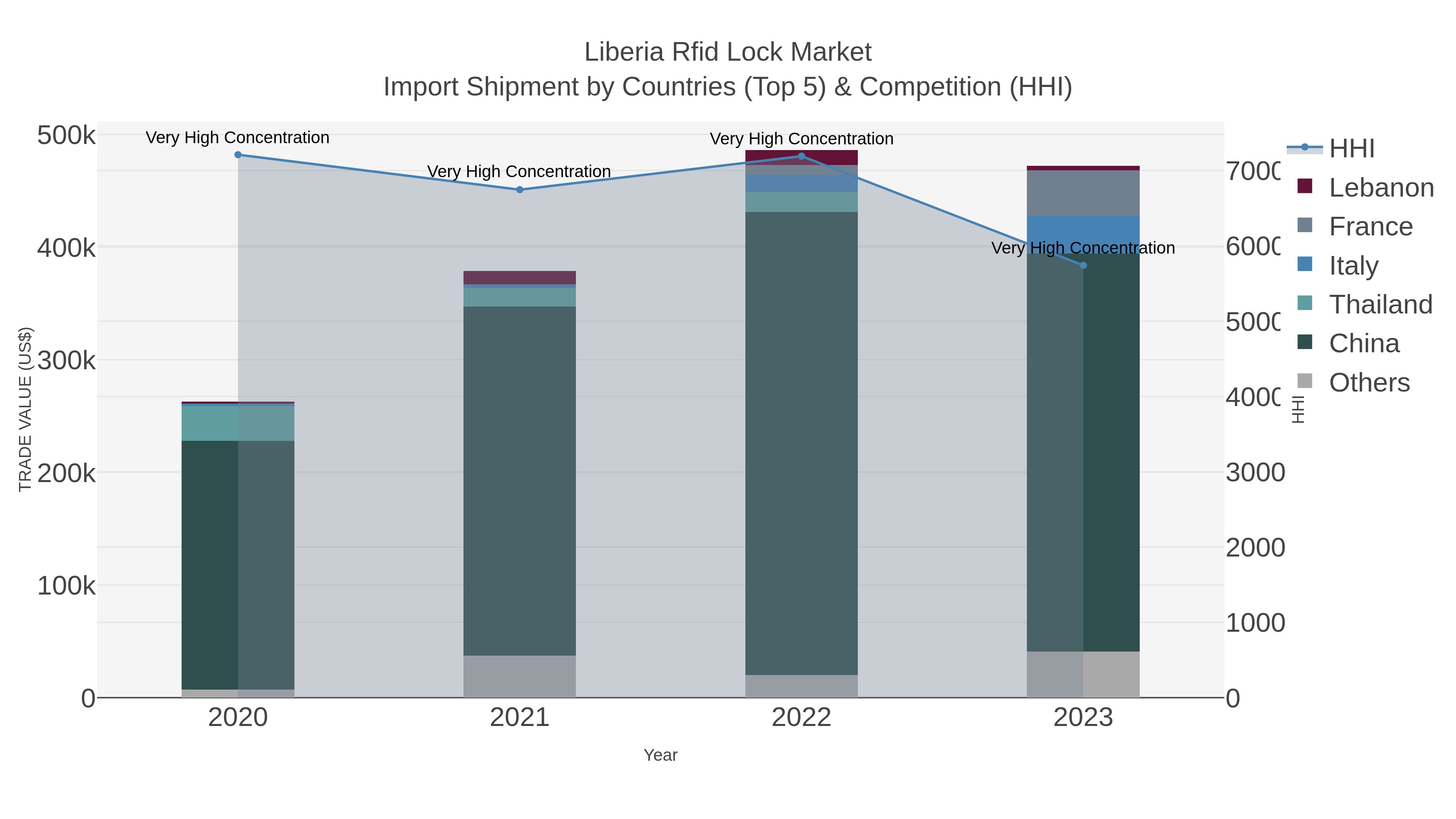 Liberia Rfid Lock Market Import Shipment by Countries (Top 5) & Competition (HHI)