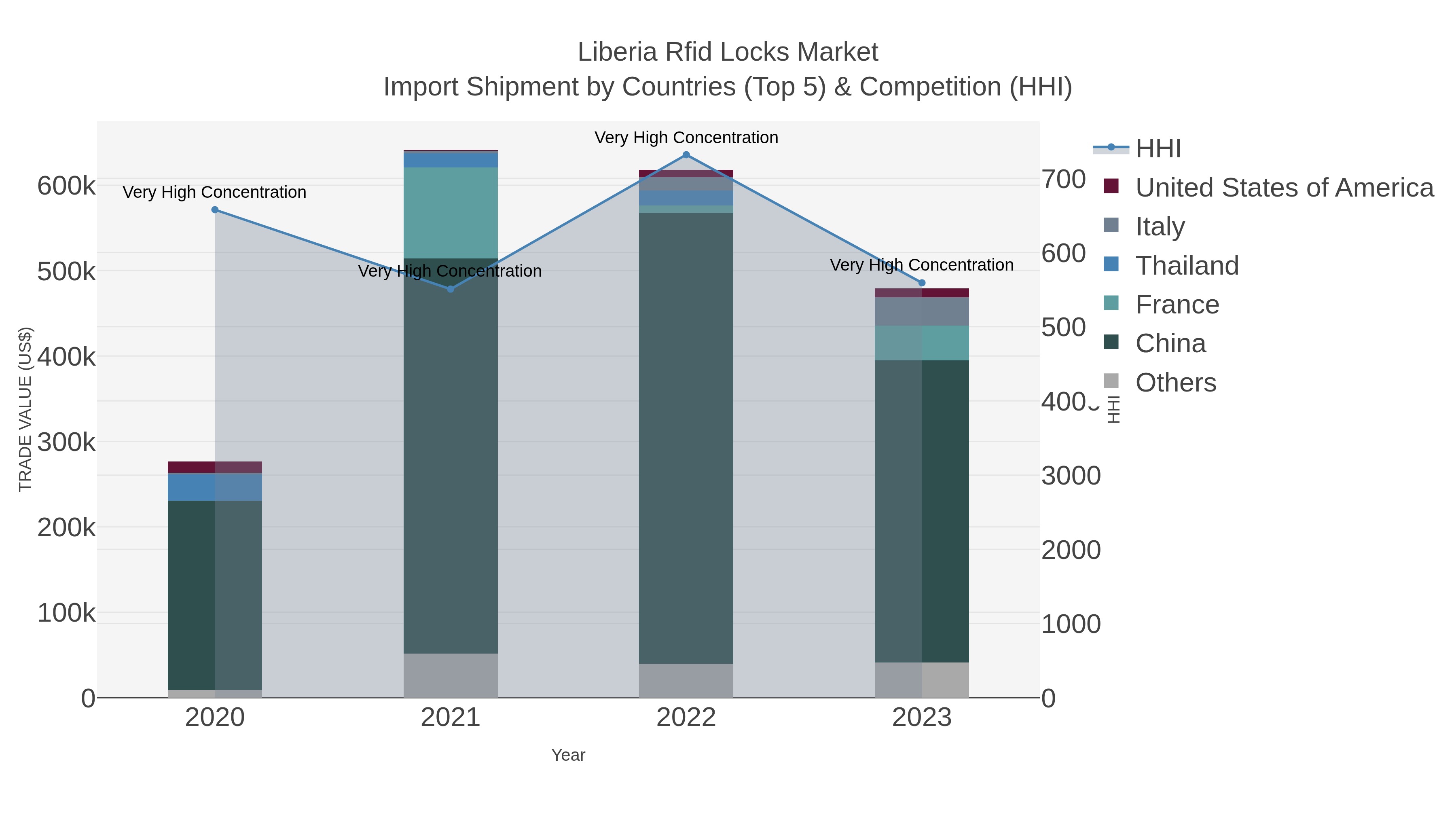 Liberia Rfid Locks Market Import Shipment by Countries (Top 5) & Competition (HHI)