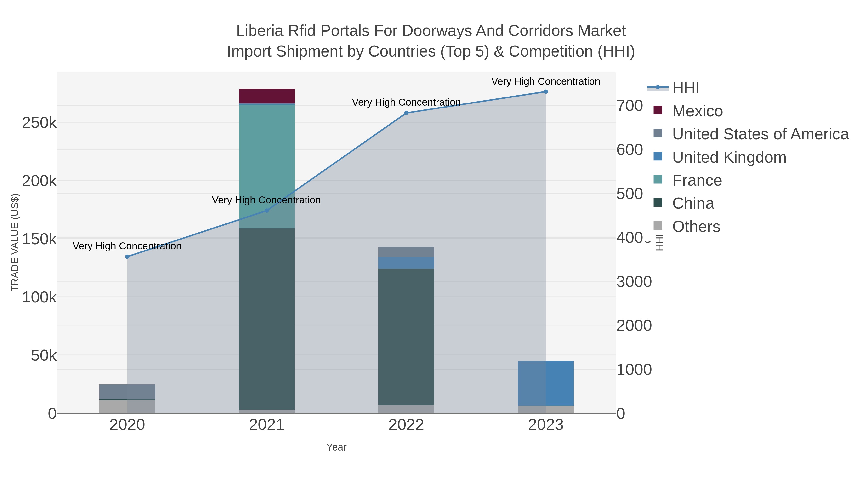 Liberia Rfid Portals For Doorways And Corridors Market Import Shipment by Countries (Top 5) & Competition (HHI)