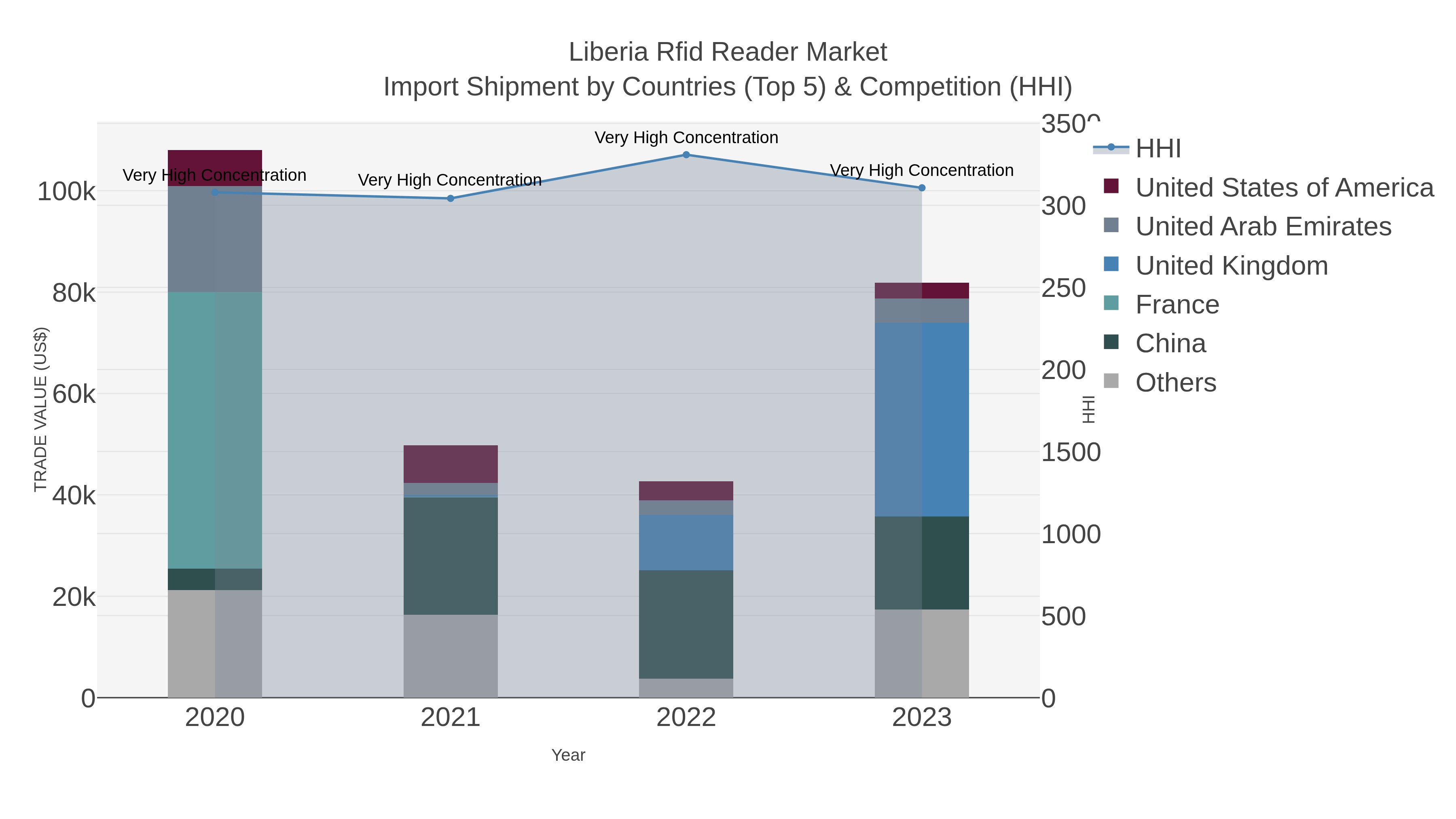 Liberia Rfid Reader Market Import Shipment by Countries (Top 5) & Competition (HHI)