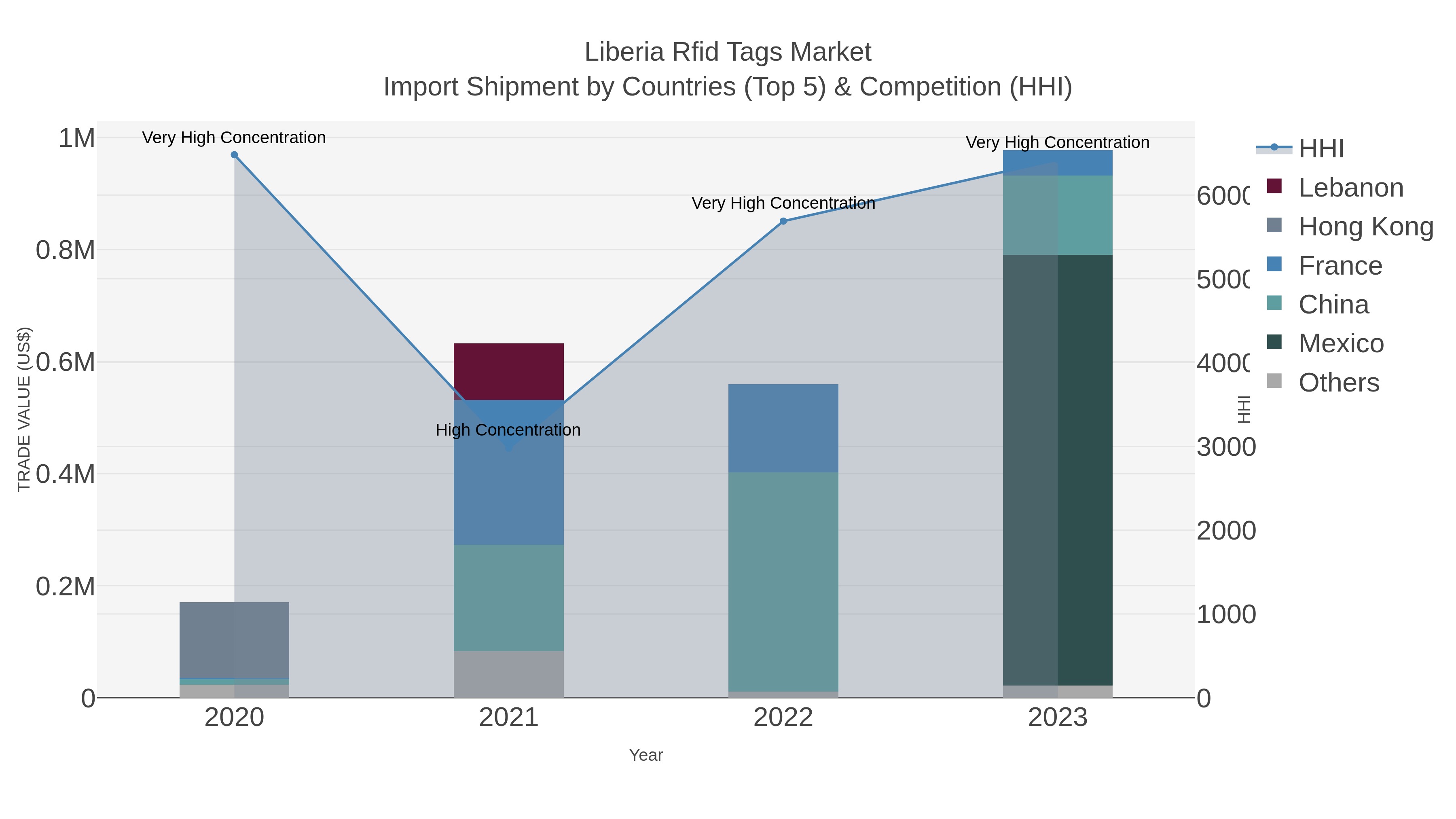 Liberia Rfid Tags Market Import Shipment by Countries (Top 5) & Competition (HHI)