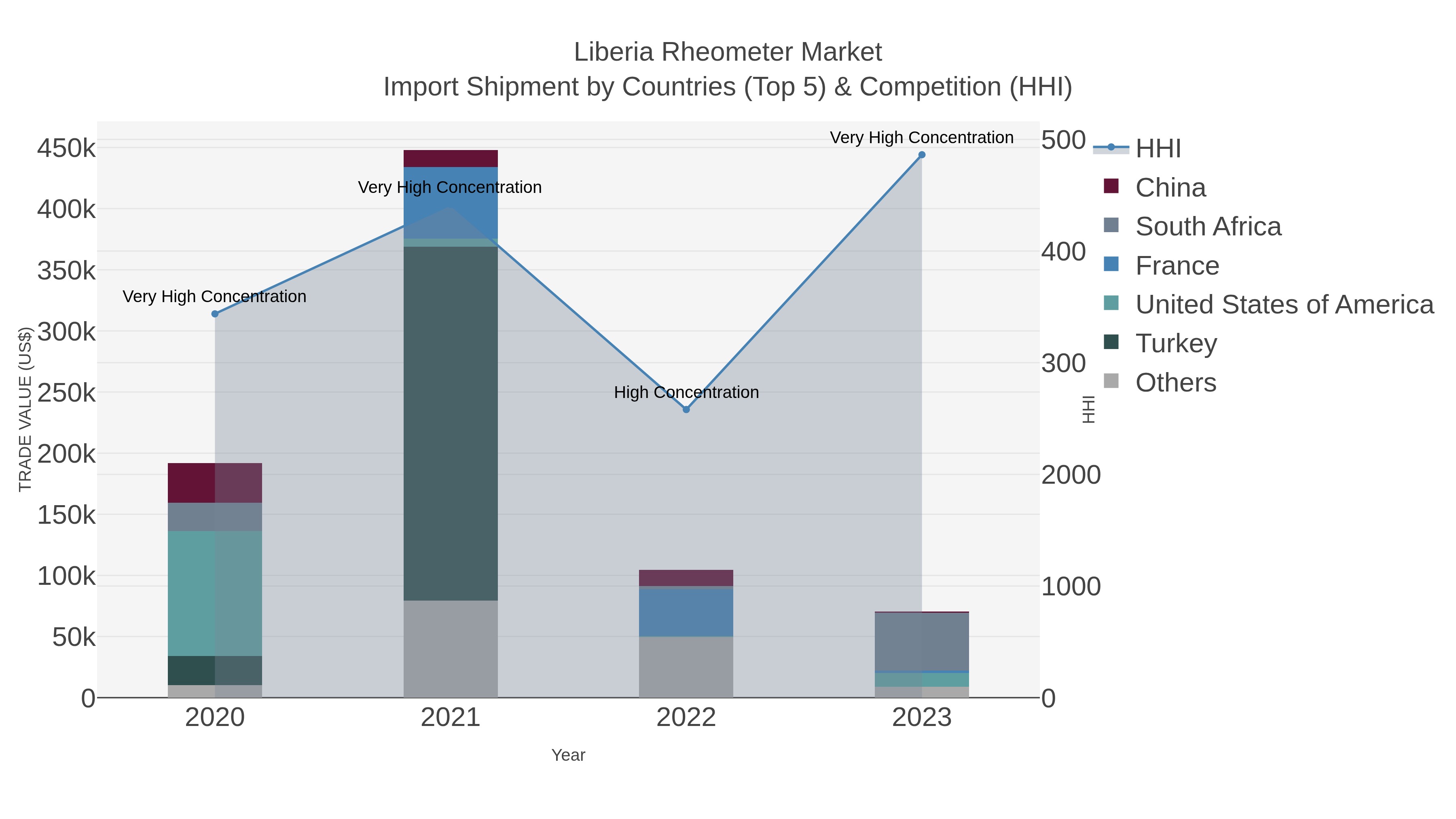 Liberia Rheometer Market Import Shipment by Countries (Top 5) & Competition (HHI)
