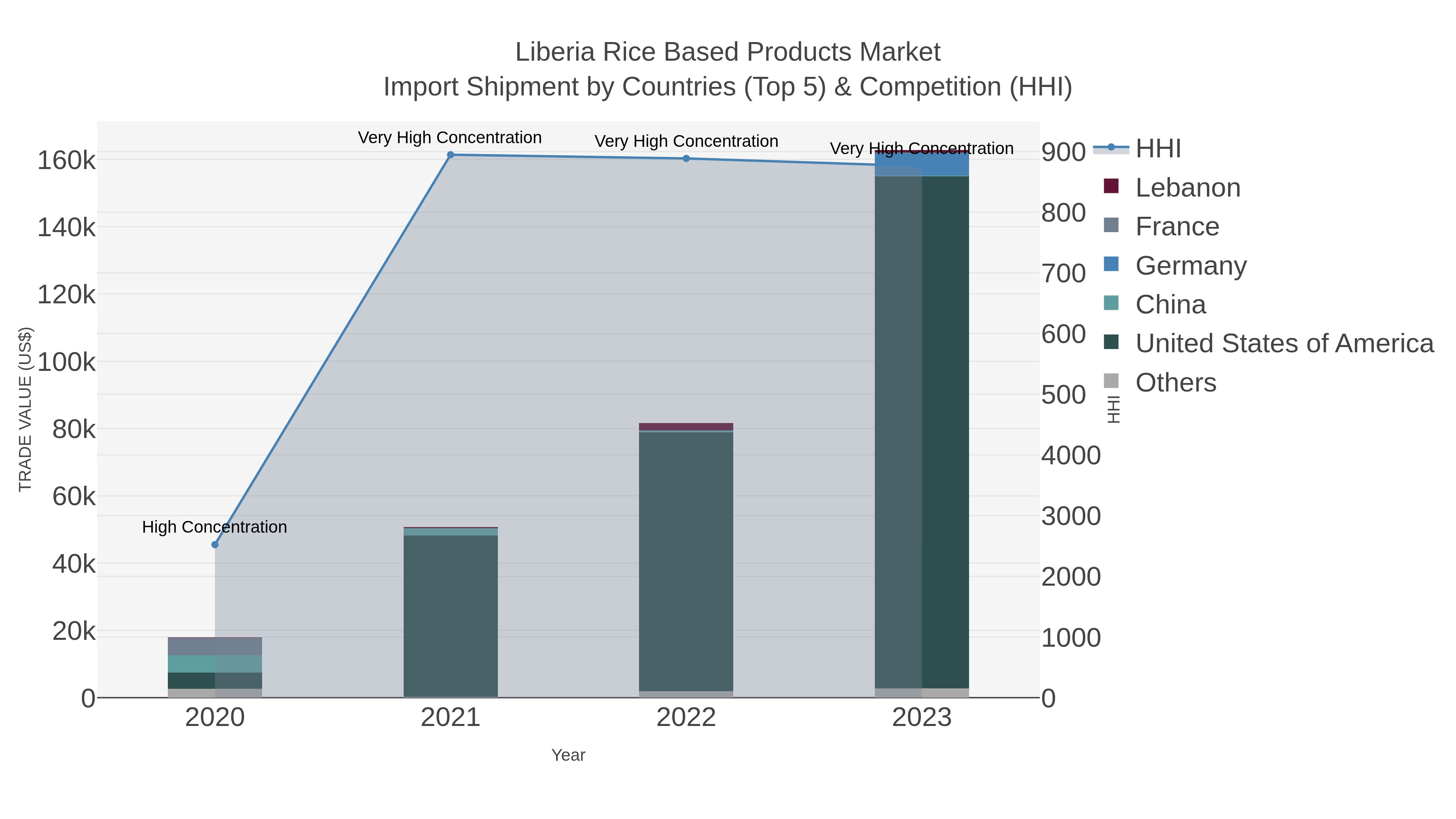 Liberia Rice Based Products Market Import Shipment by Countries (Top 5) & Competition (HHI)