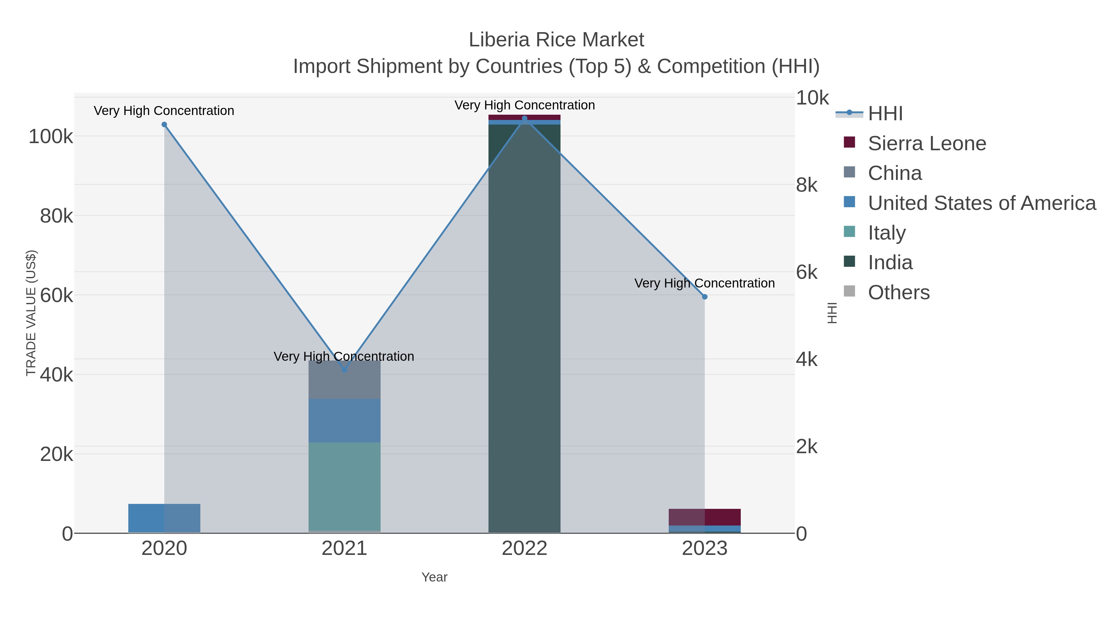 Liberia Rice Market Import Shipment by Countries (Top 5) & Competition (HHI)