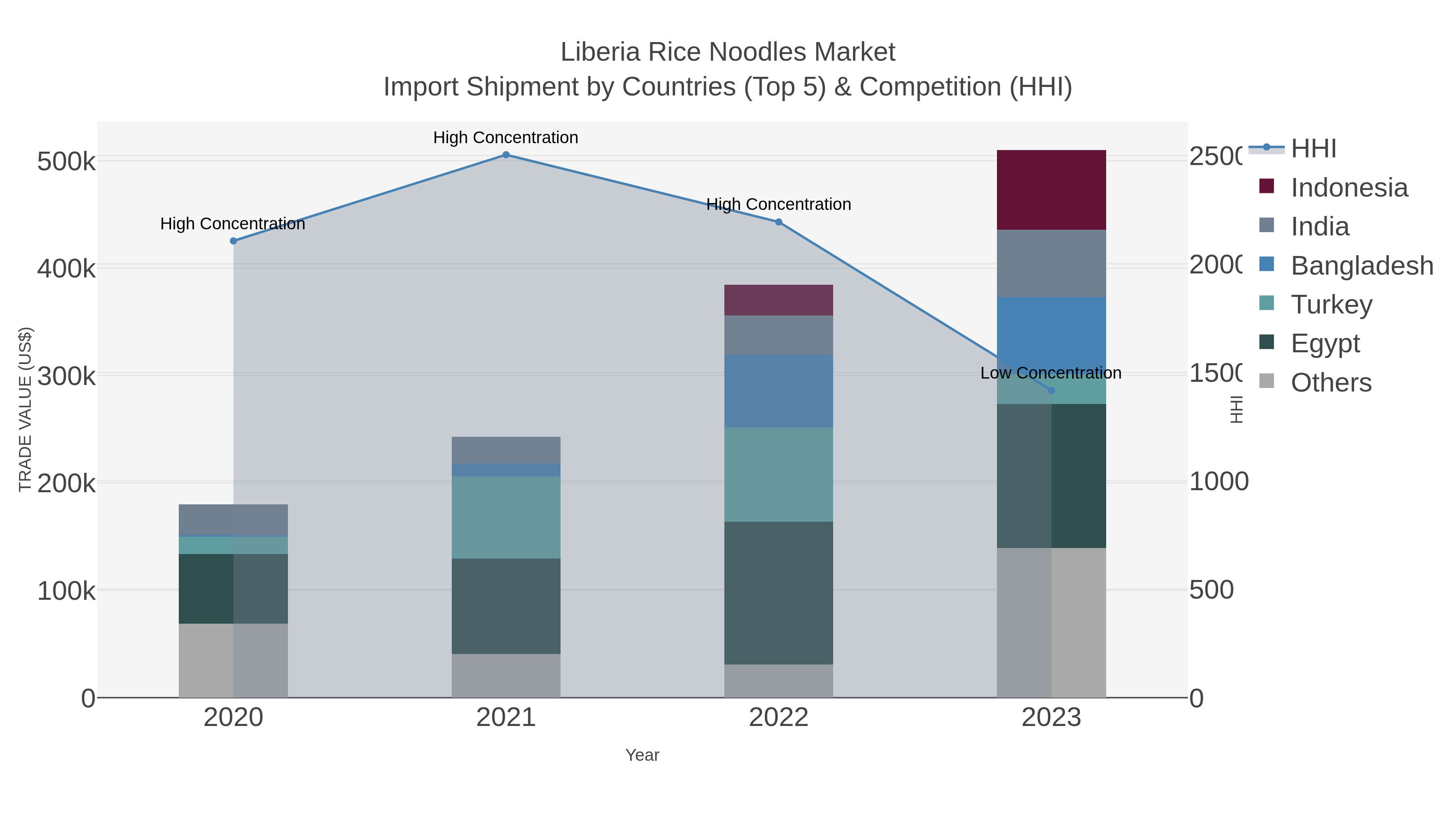 Liberia Rice Noodles Market Import Shipment by Countries (Top 5) & Competition (HHI)