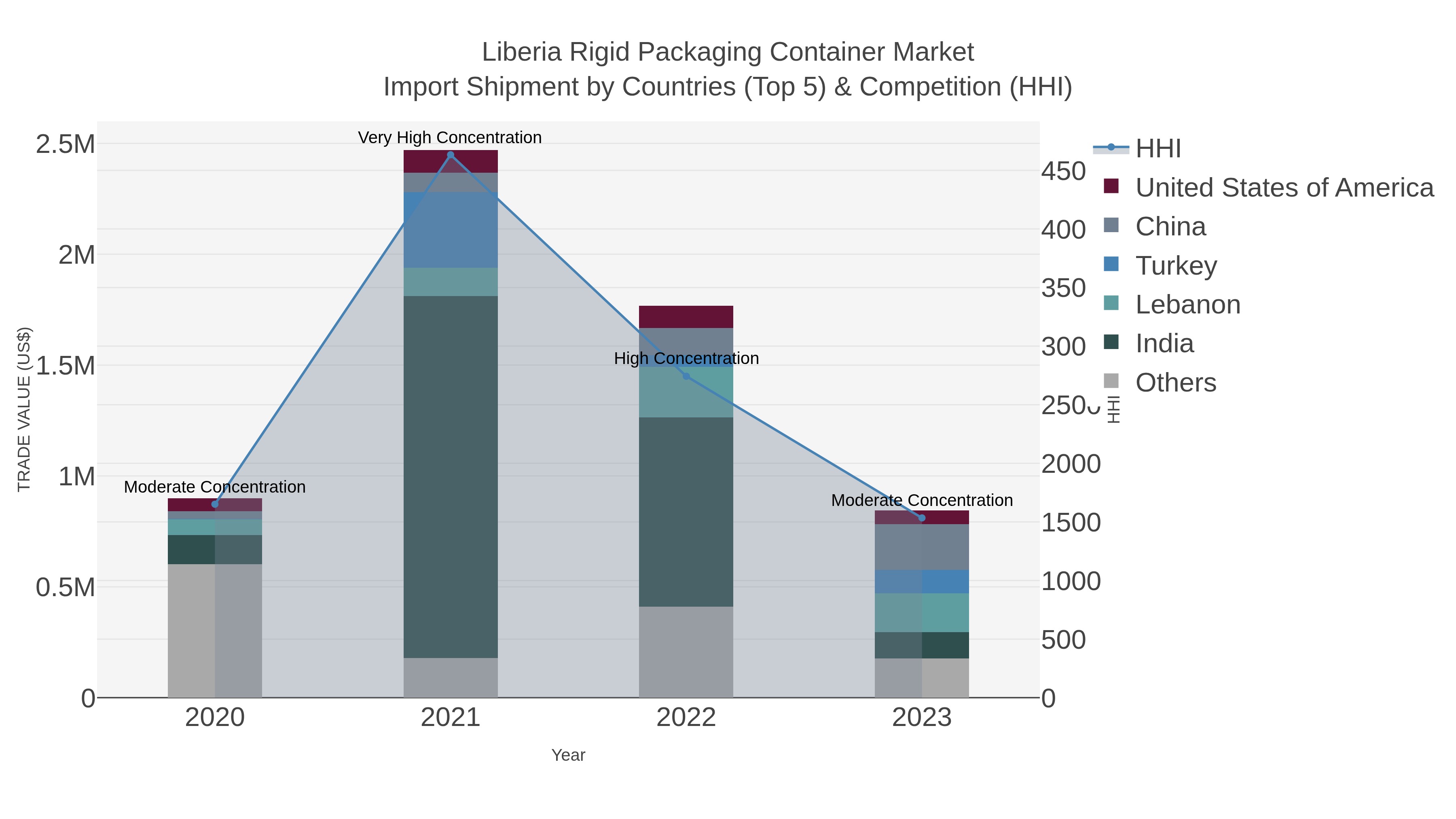 Liberia Rigid Packaging Container Market Import Shipment by Countries (Top 5) & Competition (HHI)
