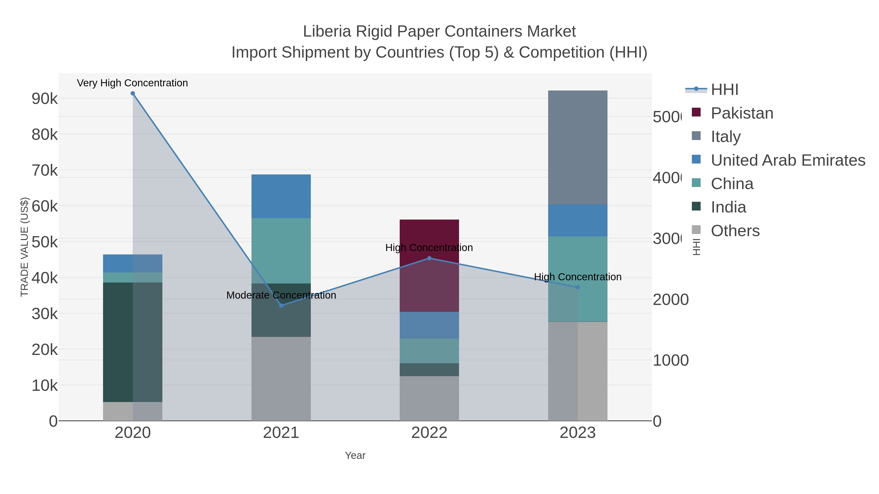 Liberia Rigid Paper Containers Market Import Shipment by Countries (Top 5) & Competition (HHI)