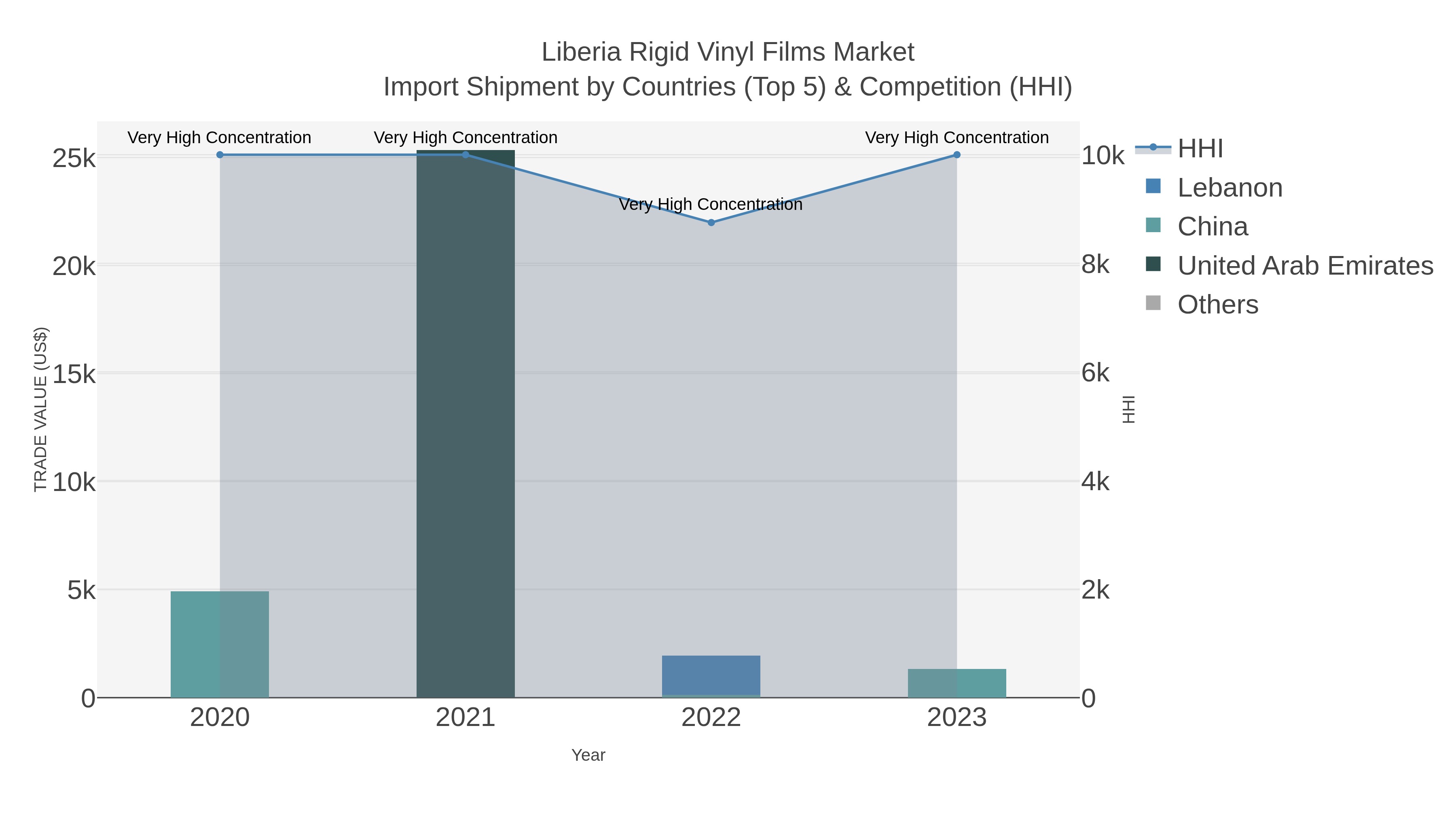 Liberia Rigid Vinyl Films Market Import Shipment by Countries (Top 5) & Competition (HHI)