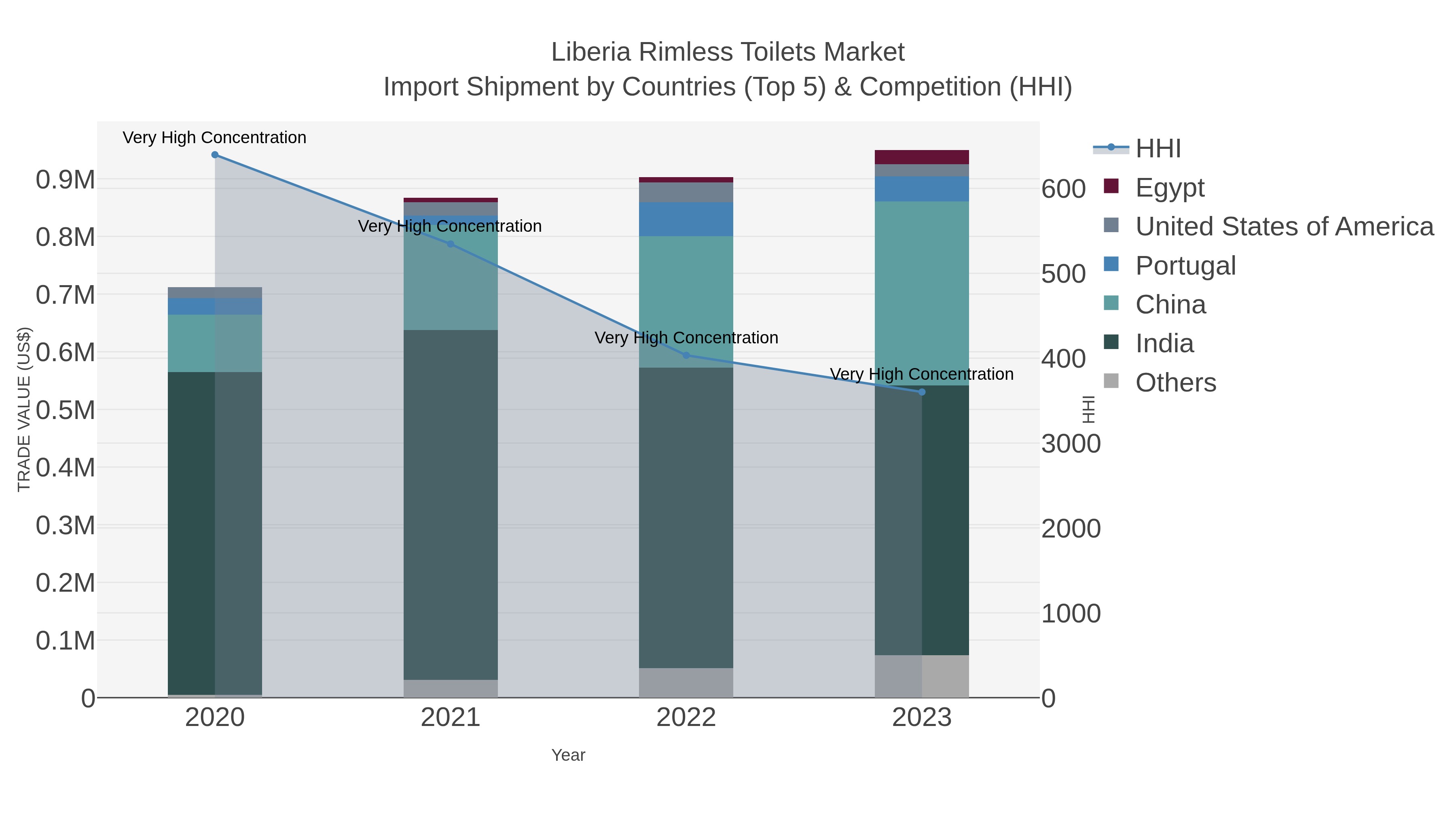 Liberia Rimless Toilets Market Import Shipment by Countries (Top 5) & Competition (HHI)