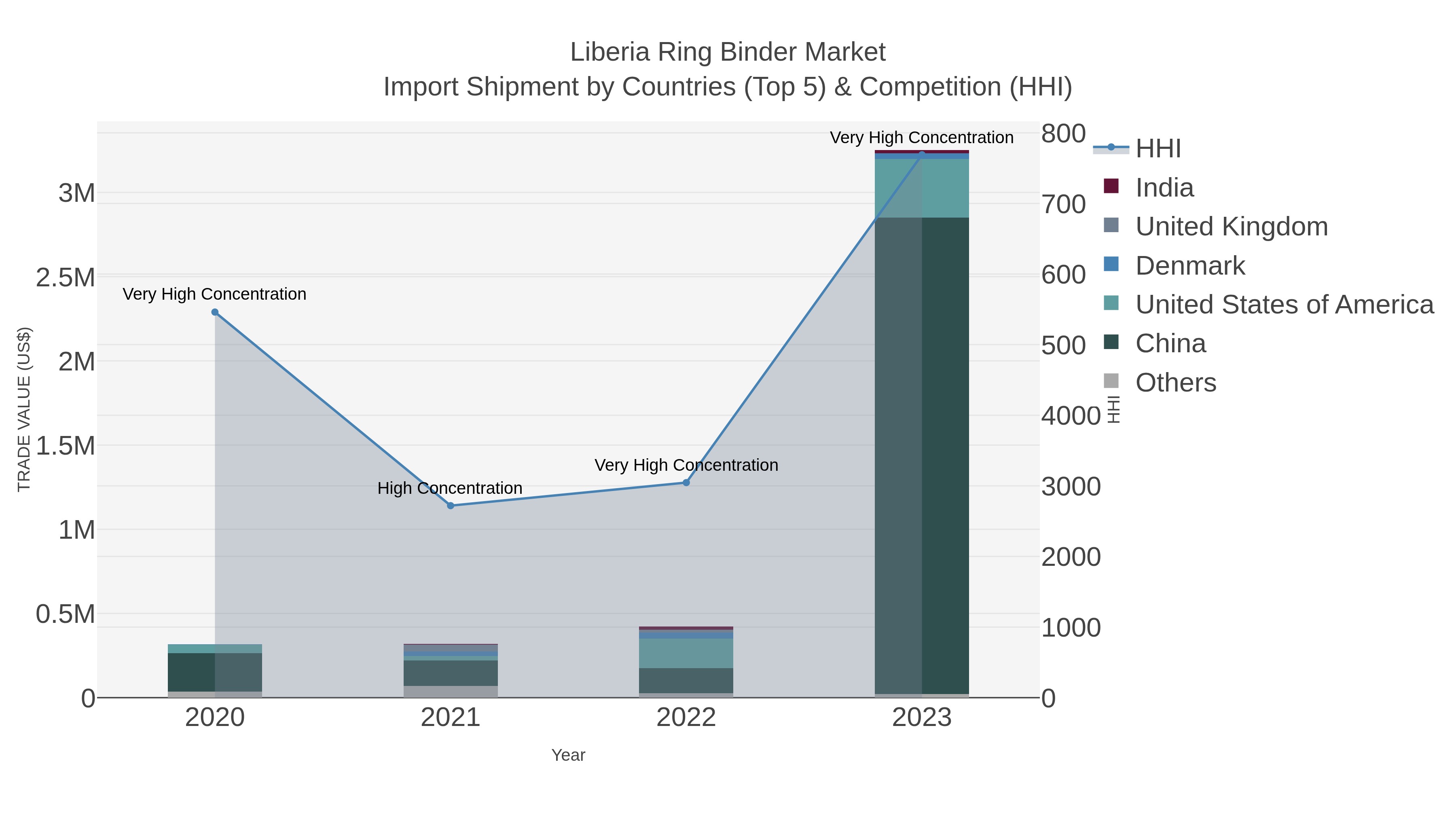 Liberia Ring Binder Market Import Shipment by Countries (Top 5) & Competition (HHI)