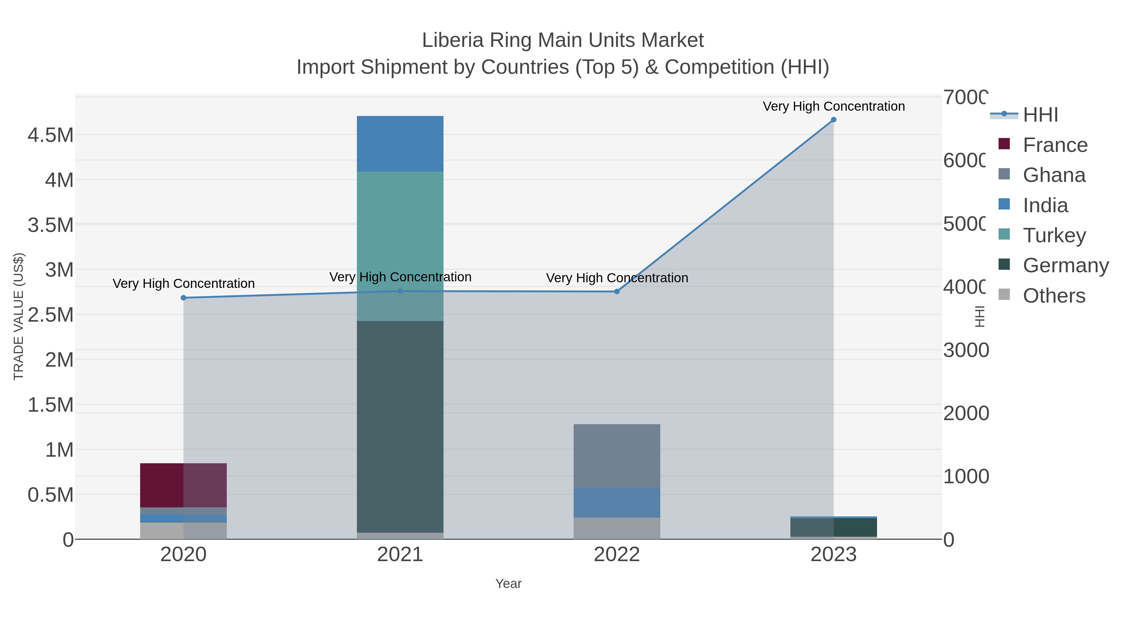 Liberia Ring Main Units Market Import Shipment by Countries (Top 5) & Competition (HHI)