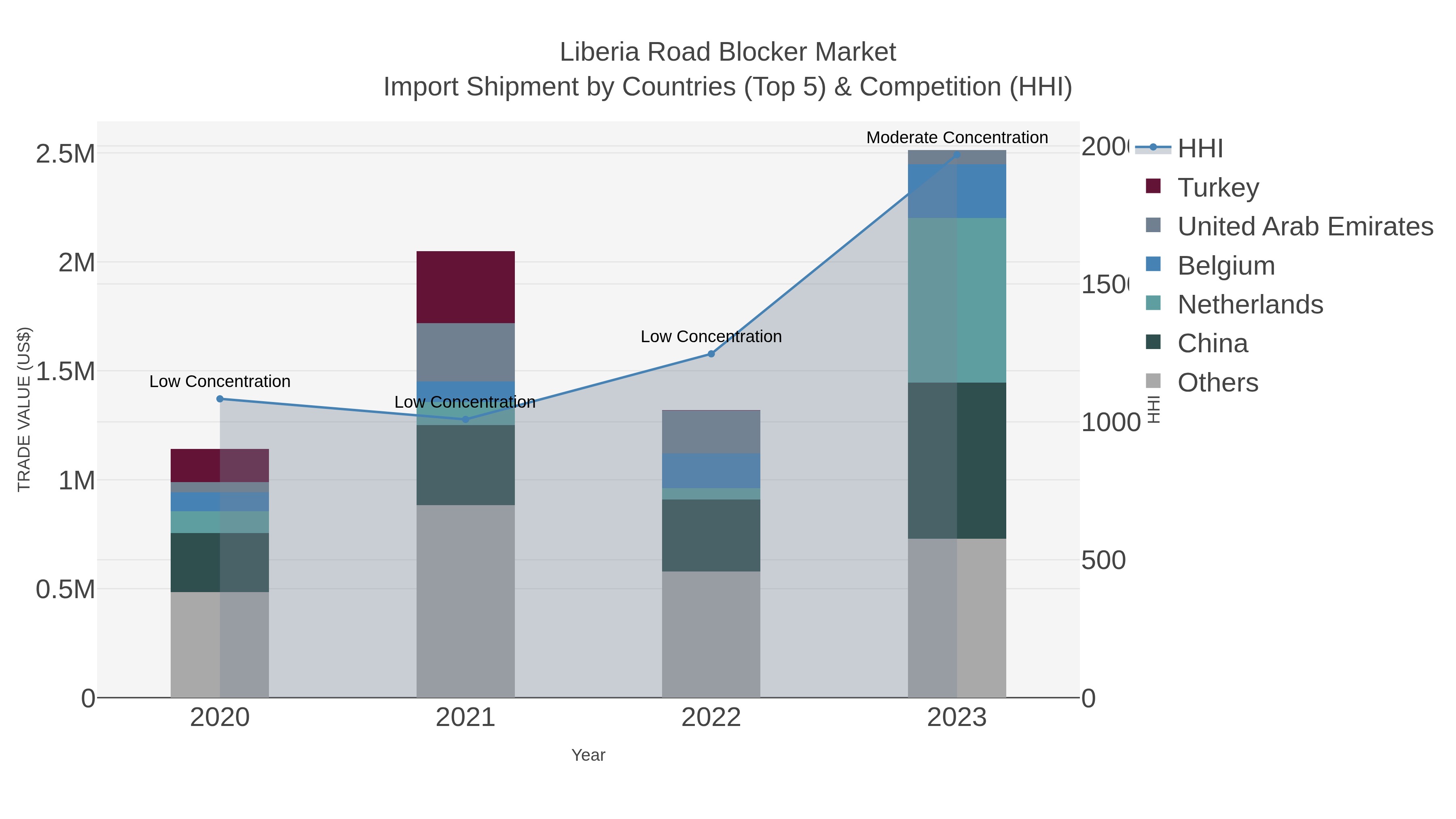 Liberia Road Blocker Market Import Shipment by Countries (Top 5) & Competition (HHI)