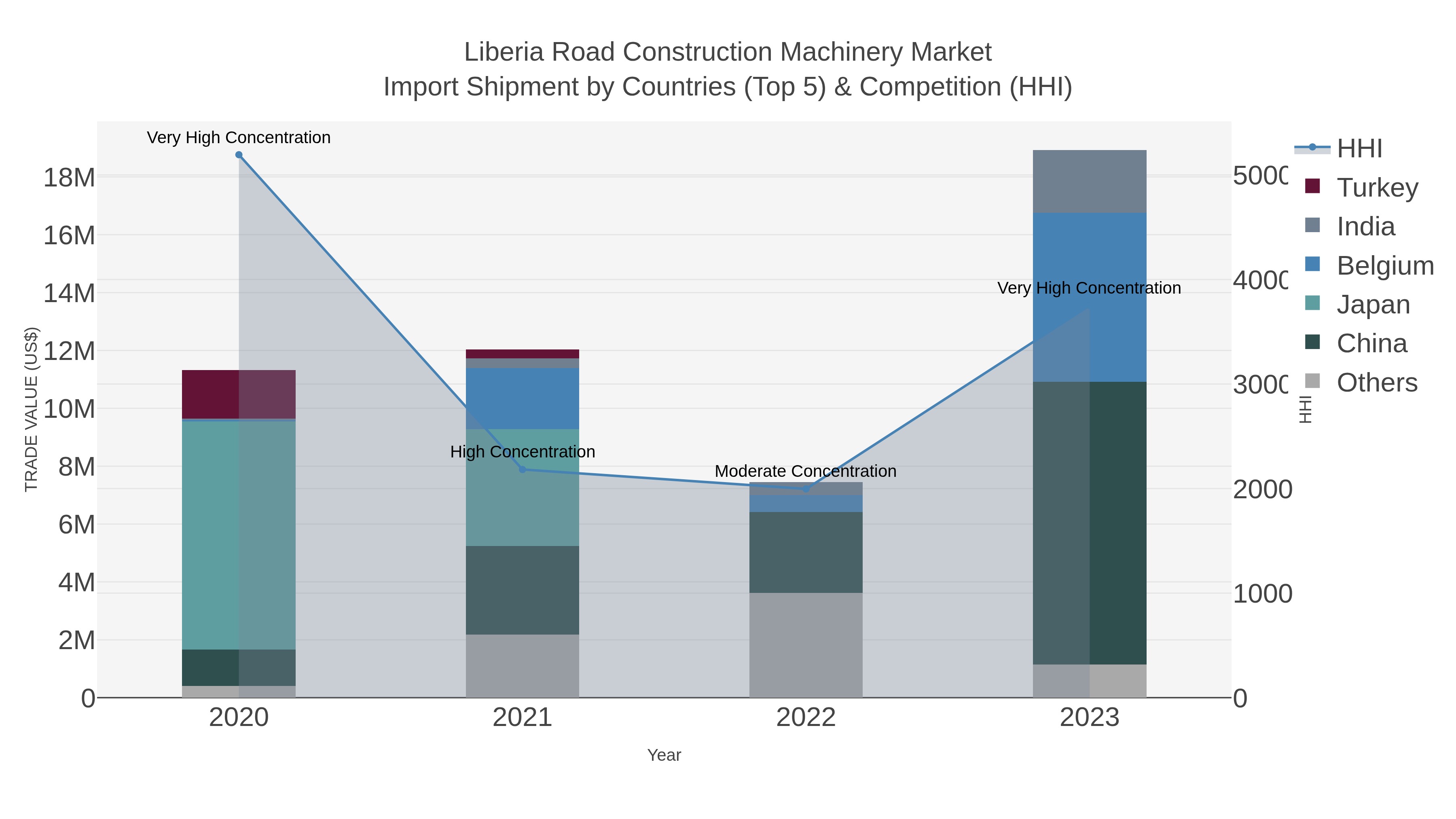 Liberia Road Construction Machinery Market Import Shipment by Countries (Top 5) & Competition (HHI)