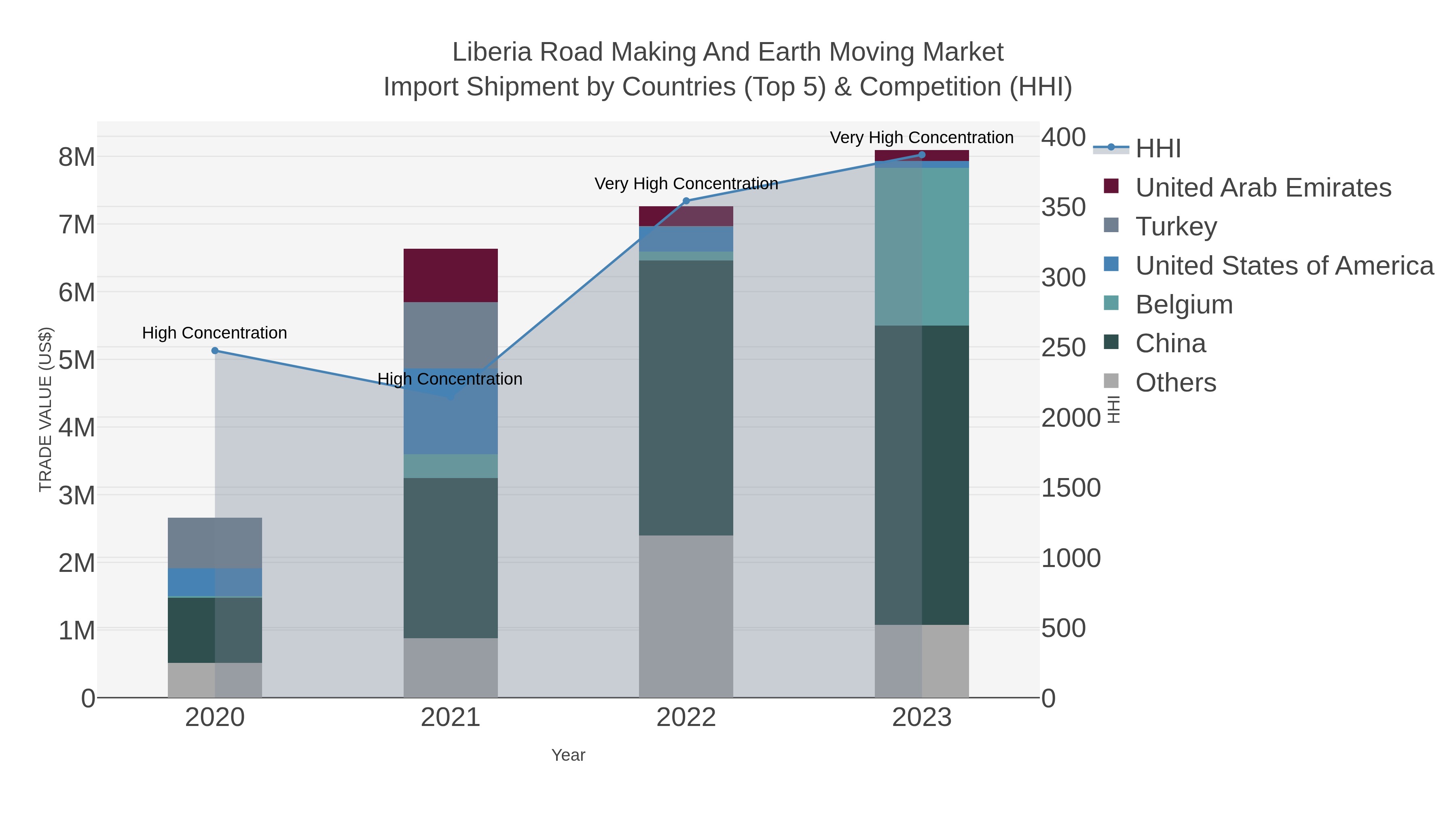 Liberia Road Making And Earth Moving Market Import Shipment by Countries (Top 5) & Competition (HHI)