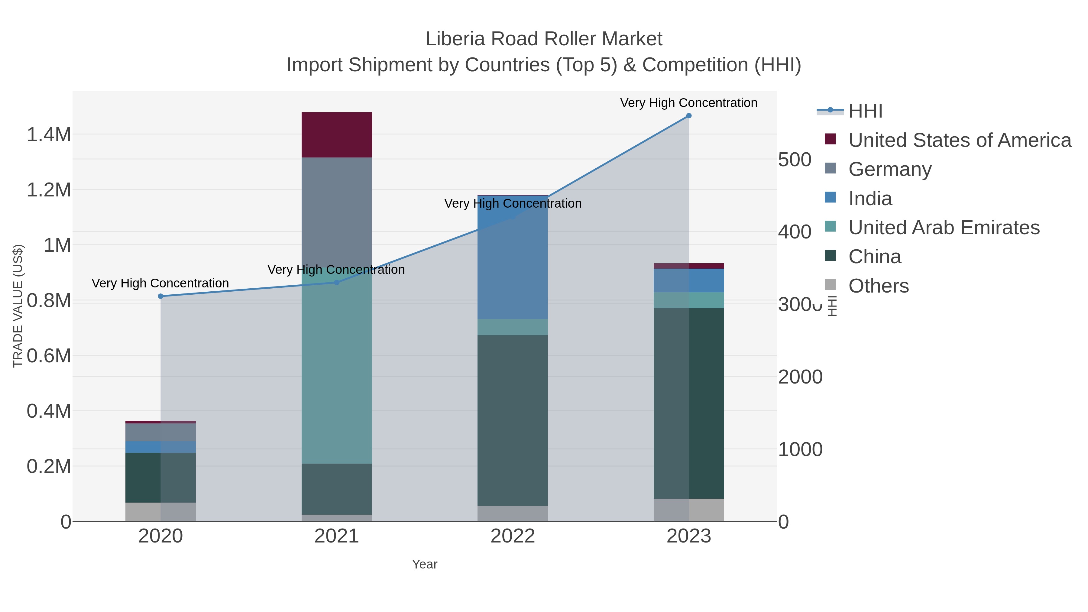 Liberia Road Roller Market Import Shipment by Countries (Top 5) & Competition (HHI)