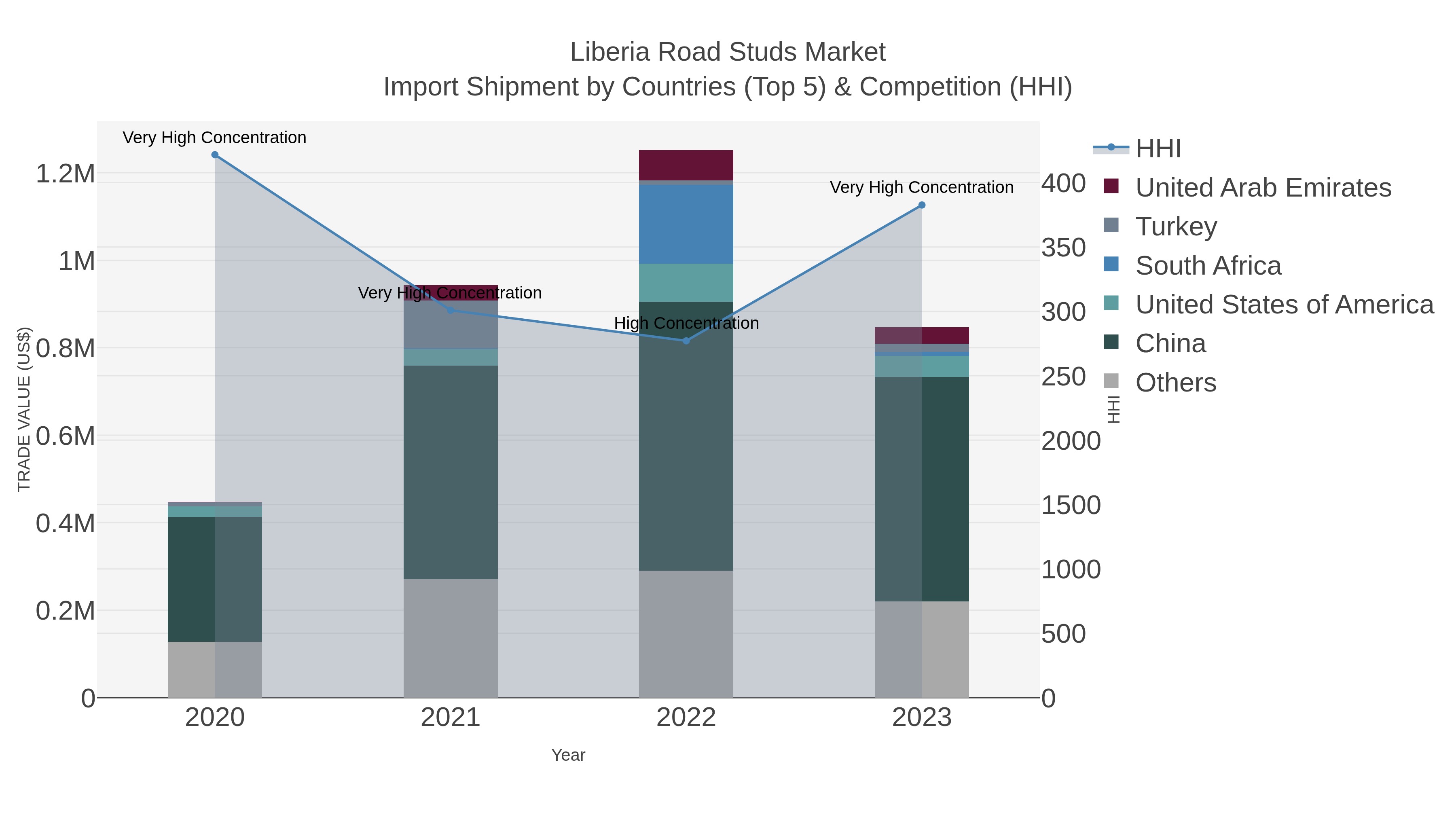 Liberia Road Studs Market Import Shipment by Countries (Top 5) & Competition (HHI)