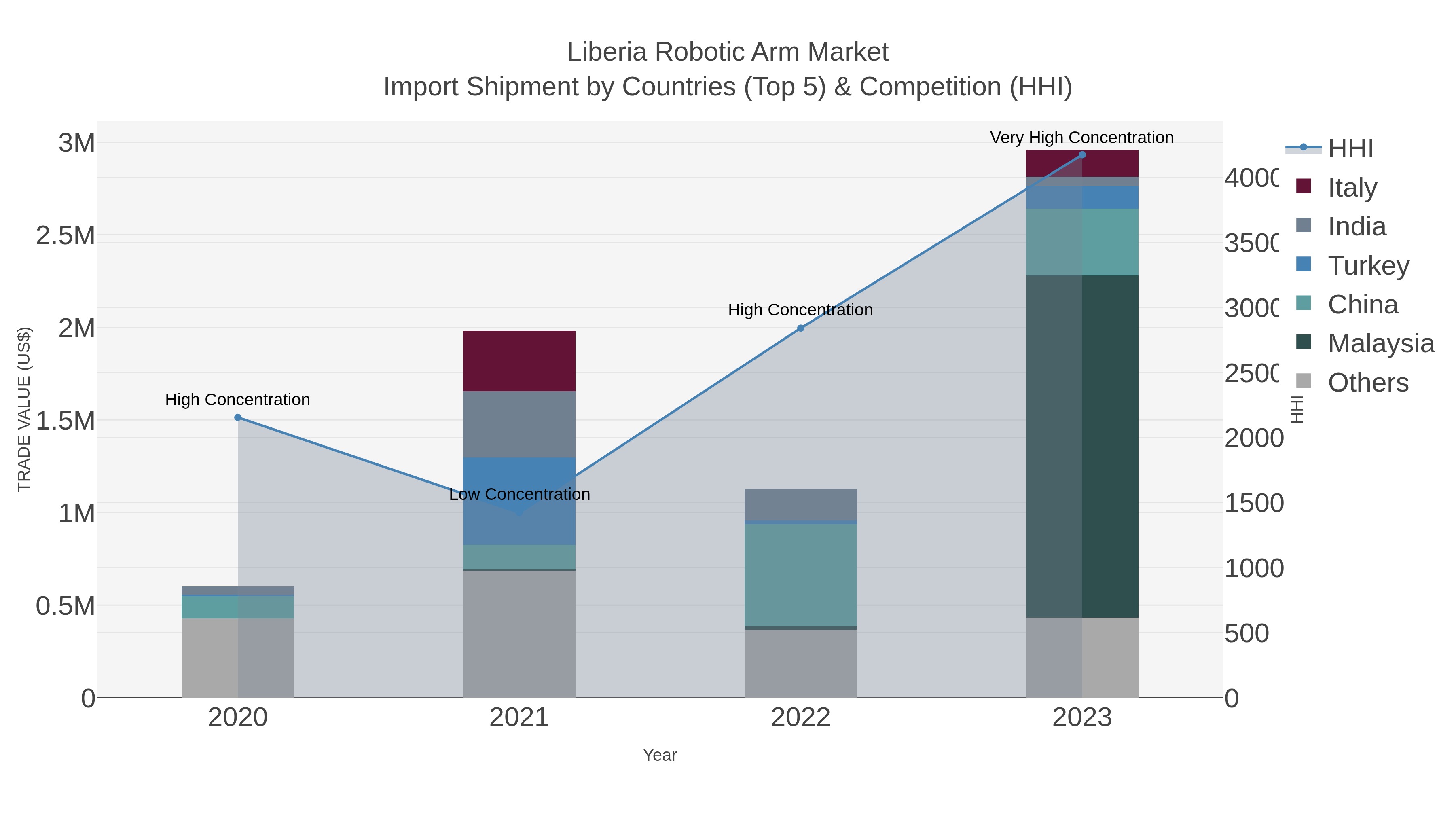 Liberia Robotic Arm Market Import Shipment by Countries (Top 5) & Competition (HHI)