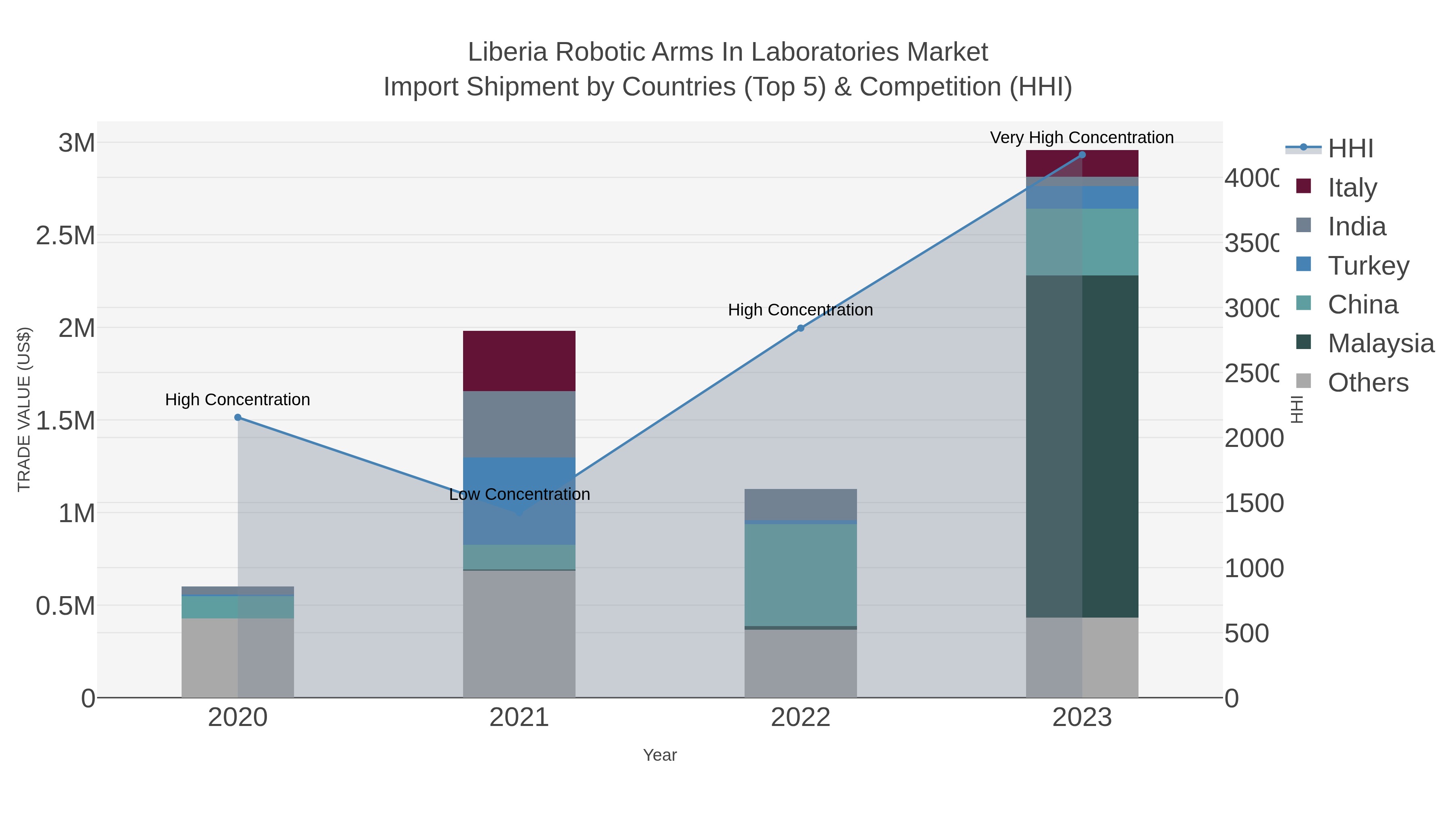Liberia Robotic Arms In Laboratories Market Import Shipment by Countries (Top 5) & Competition (HHI)