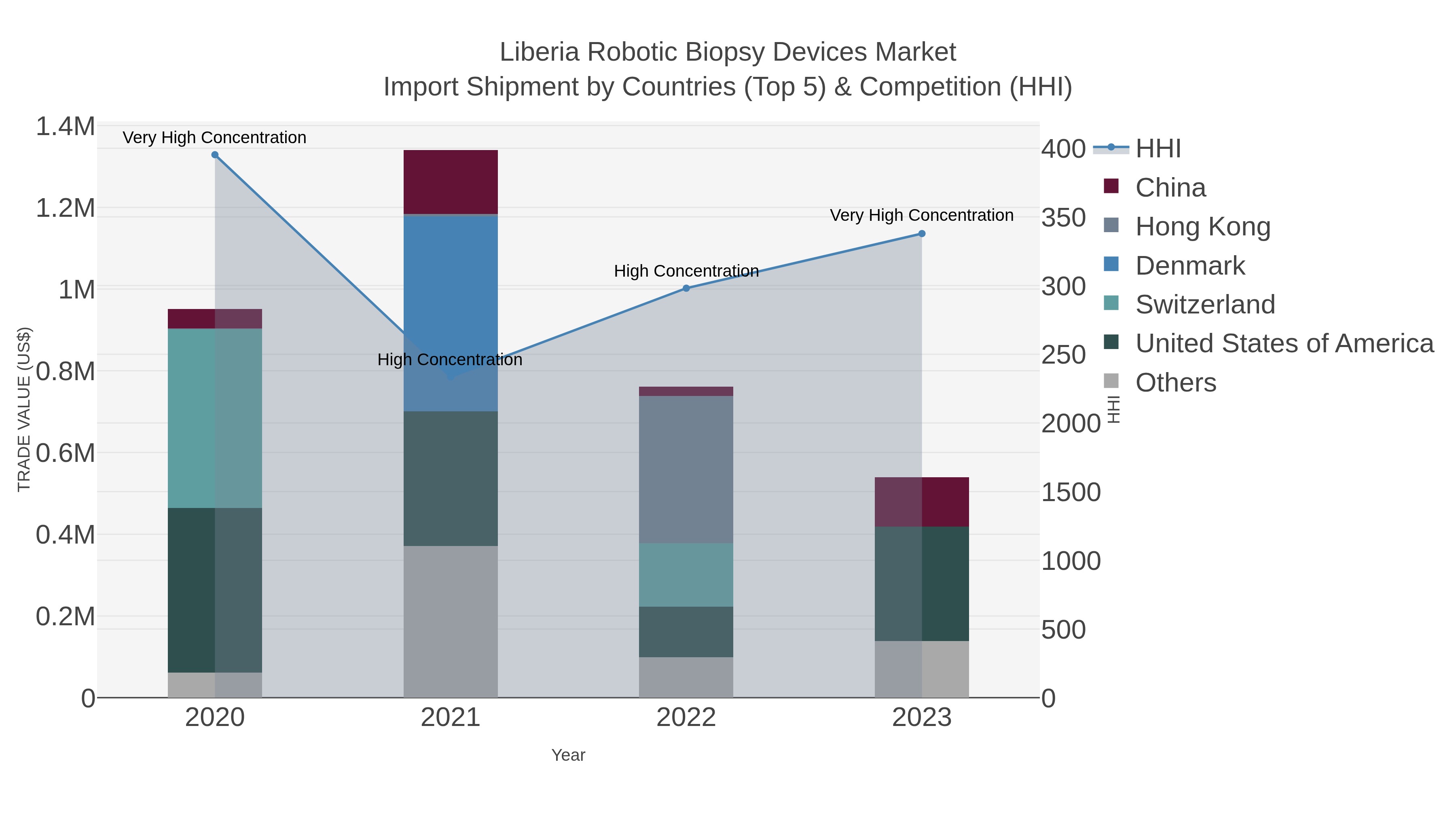 Liberia Robotic Biopsy Devices Market Import Shipment by Countries (Top 5) & Competition (HHI)