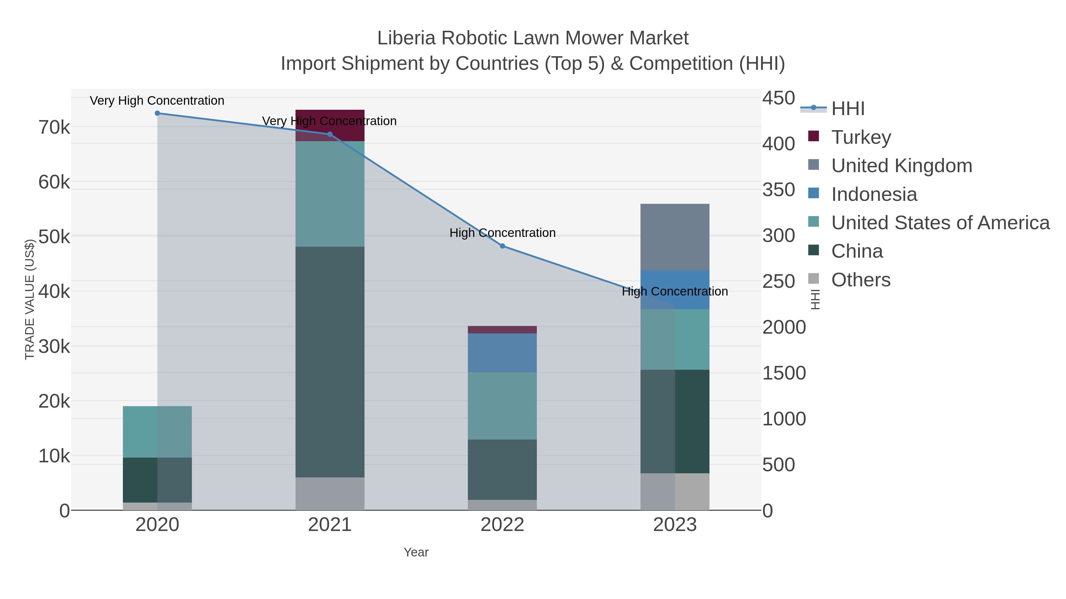 Liberia Robotic Lawn Mower Market Import Shipment by Countries (Top 5) & Competition (HHI)