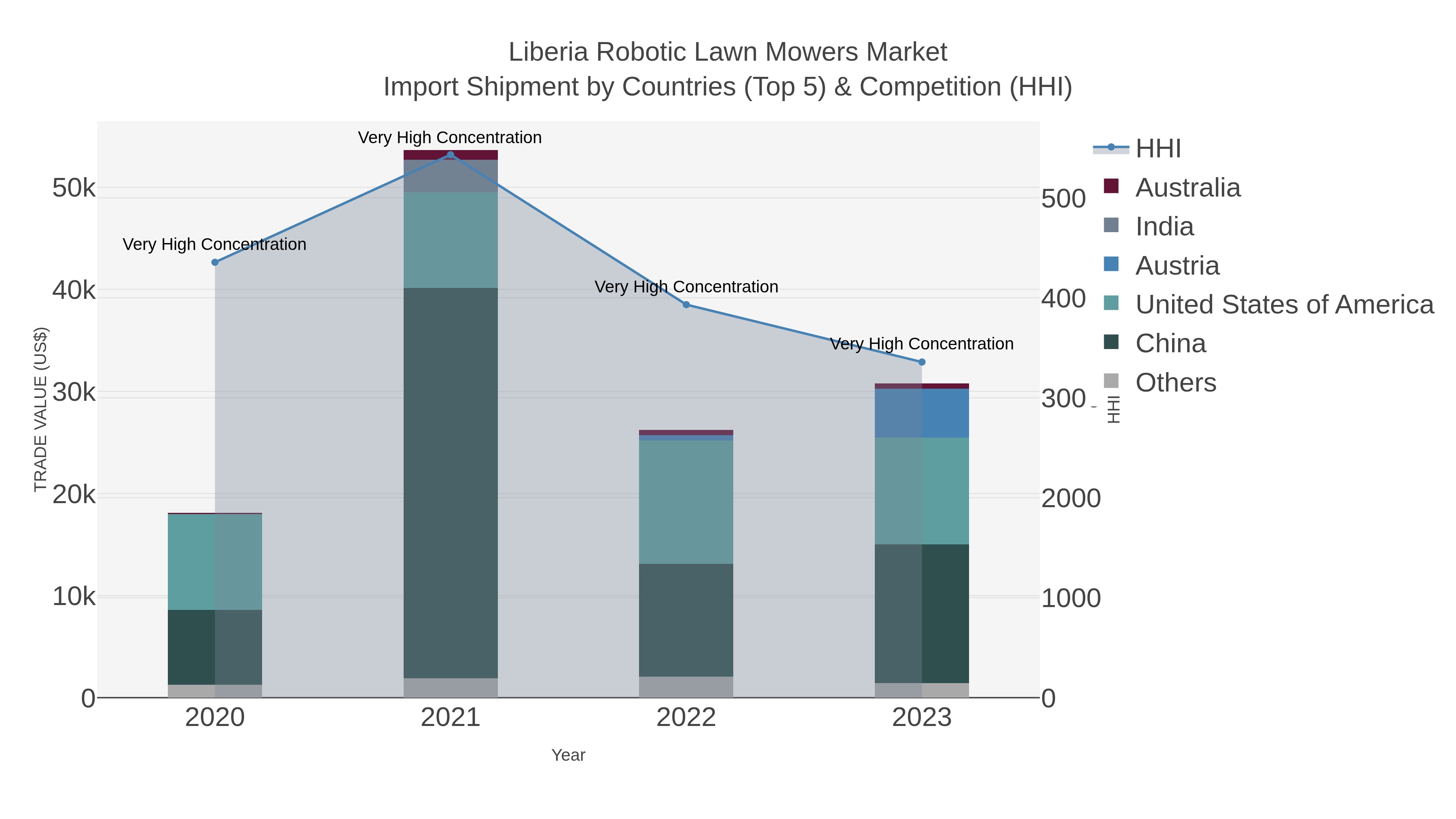 Liberia Robotic Lawn Mowers Market Import Shipment by Countries (Top 5) & Competition (HHI)