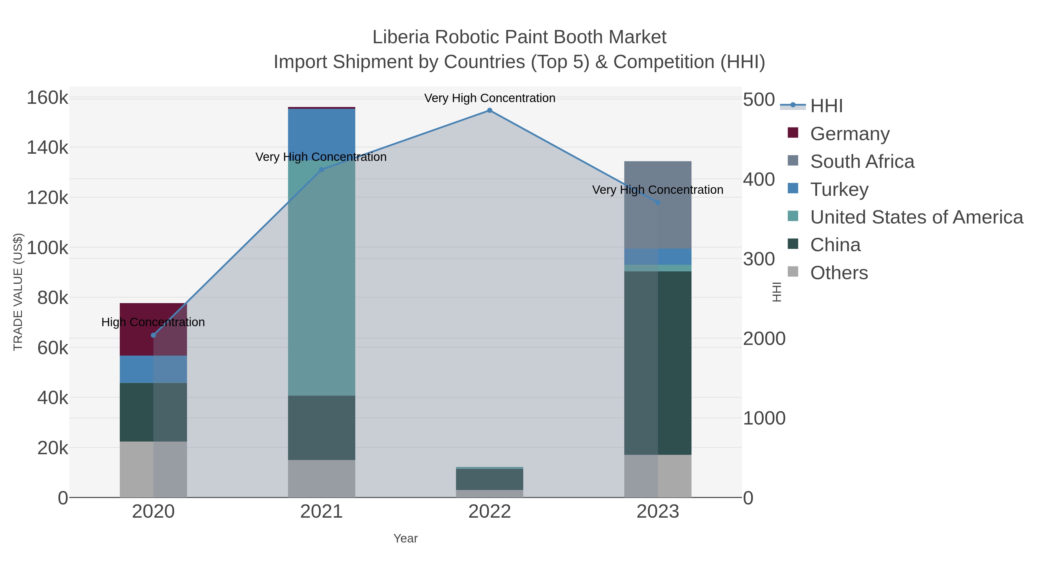 Liberia Robotic Paint Booth Market Import Shipment by Countries (Top 5) & Competition (HHI)