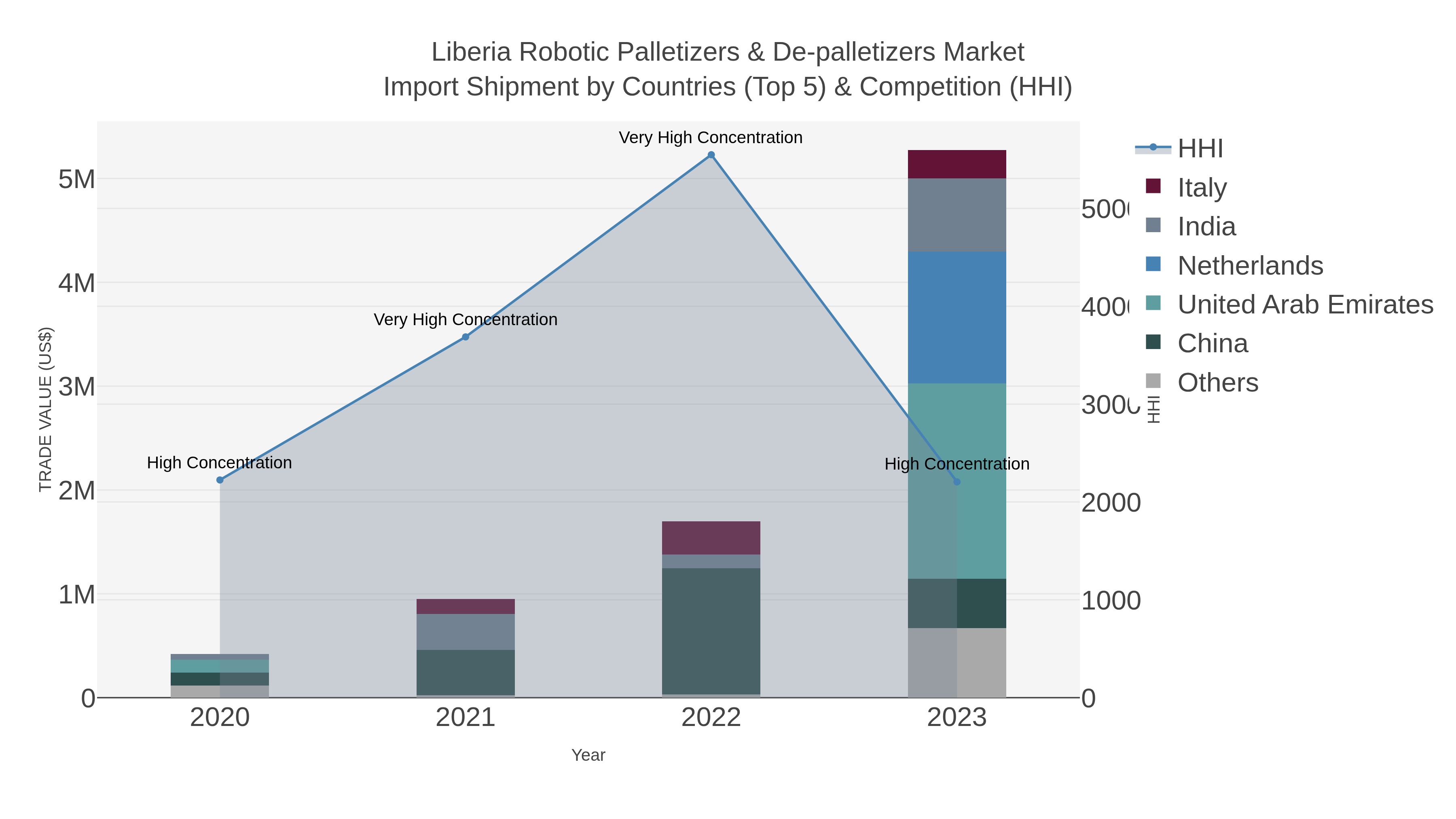 Liberia Robotic Palletizers & De-palletizers Market Import Shipment by Countries (Top 5) & Competition (HHI)