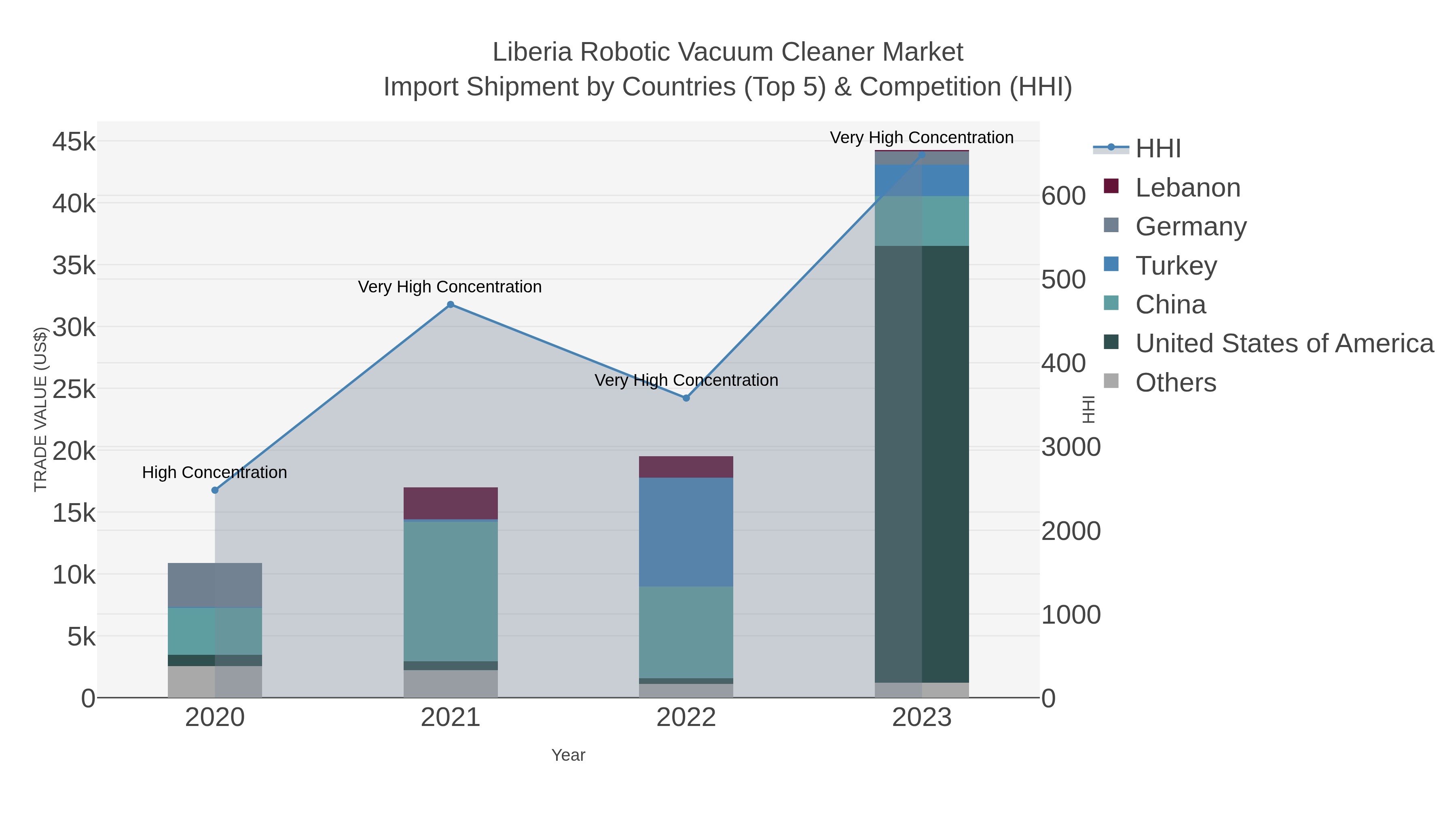 Liberia Robotic Vacuum Cleaner Market Import Shipment by Countries (Top 5) & Competition (HHI)