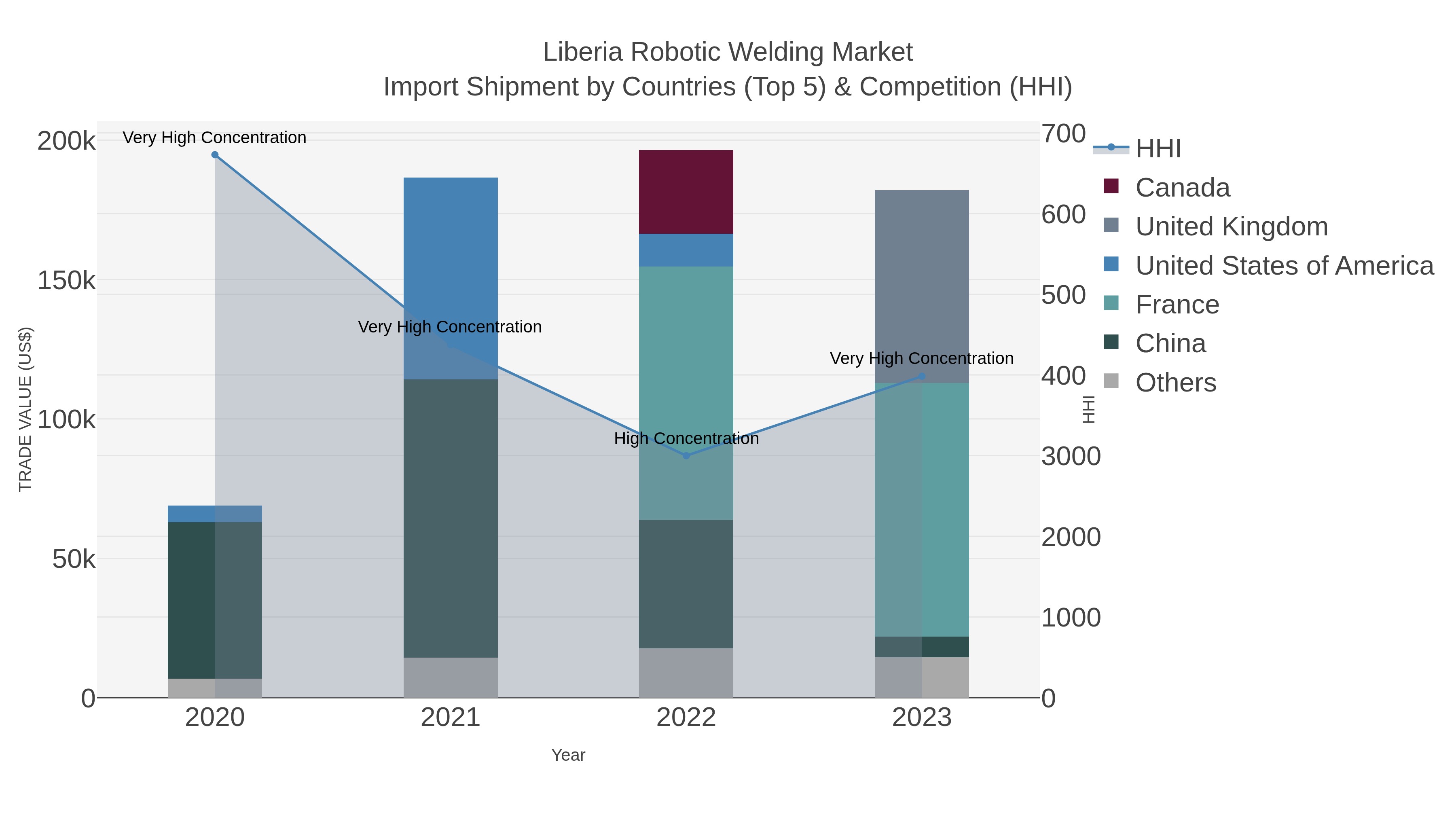 Liberia Robotic Welding Market Import Shipment by Countries (Top 5) & Competition (HHI)