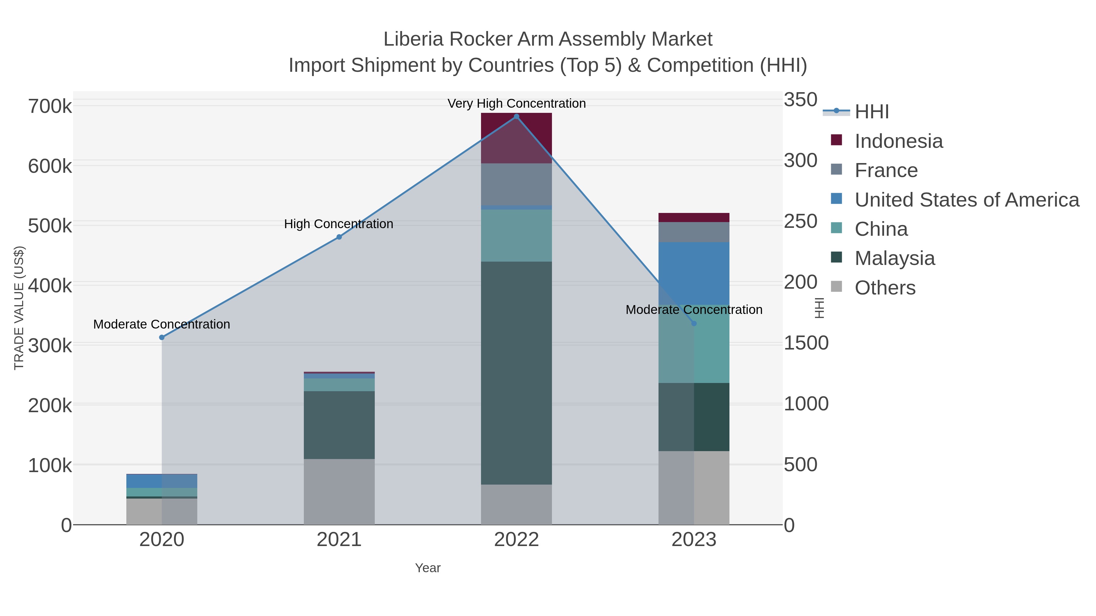 Liberia Rocker Arm Assembly Market Import Shipment by Countries (Top 5) & Competition (HHI)