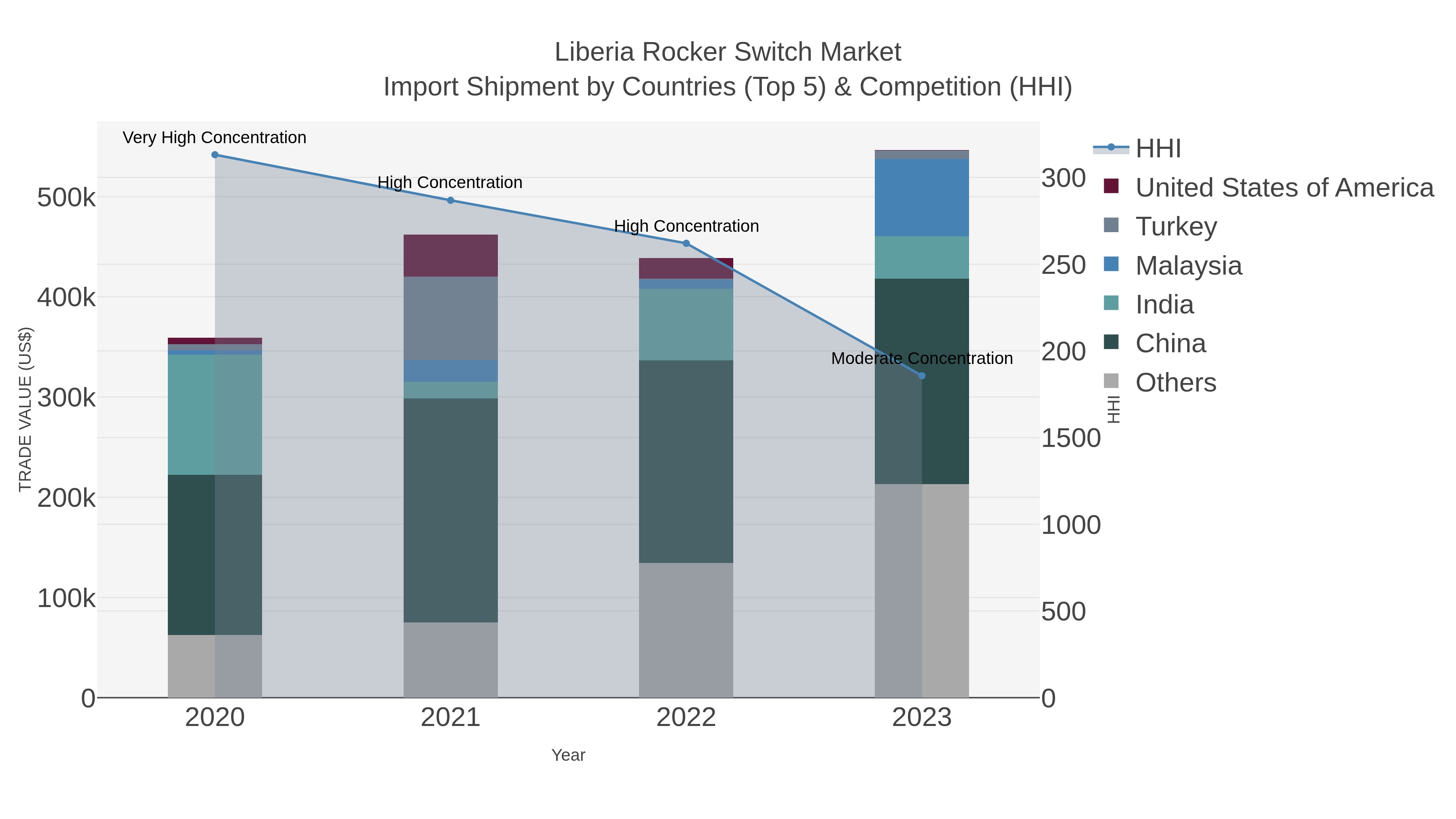 Liberia Rocker Switch Market Import Shipment by Countries (Top 5) & Competition (HHI)
