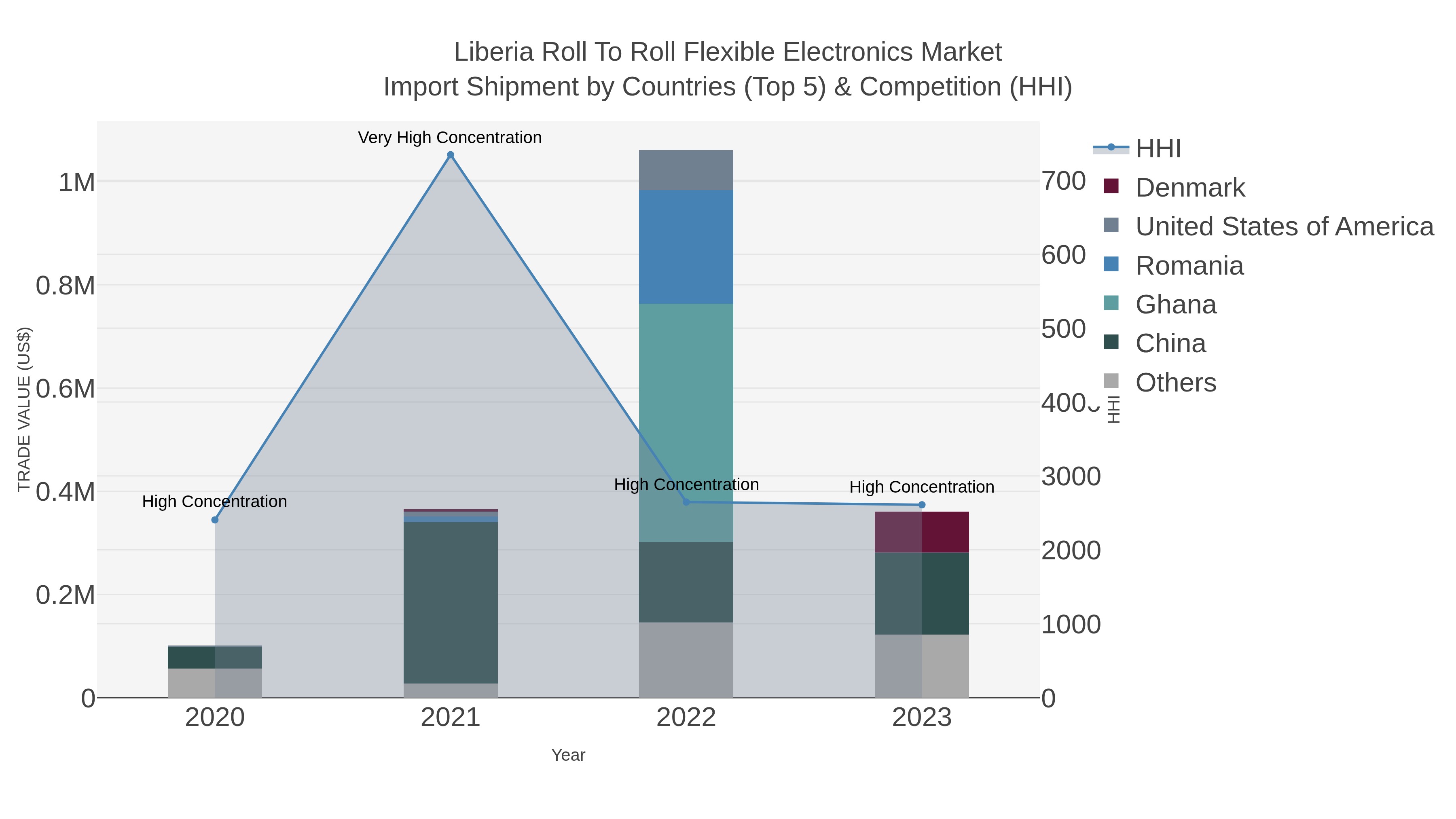 Liberia Roll To Roll Flexible Electronics Market Import Shipment by Countries (Top 5) & Competition (HHI)
