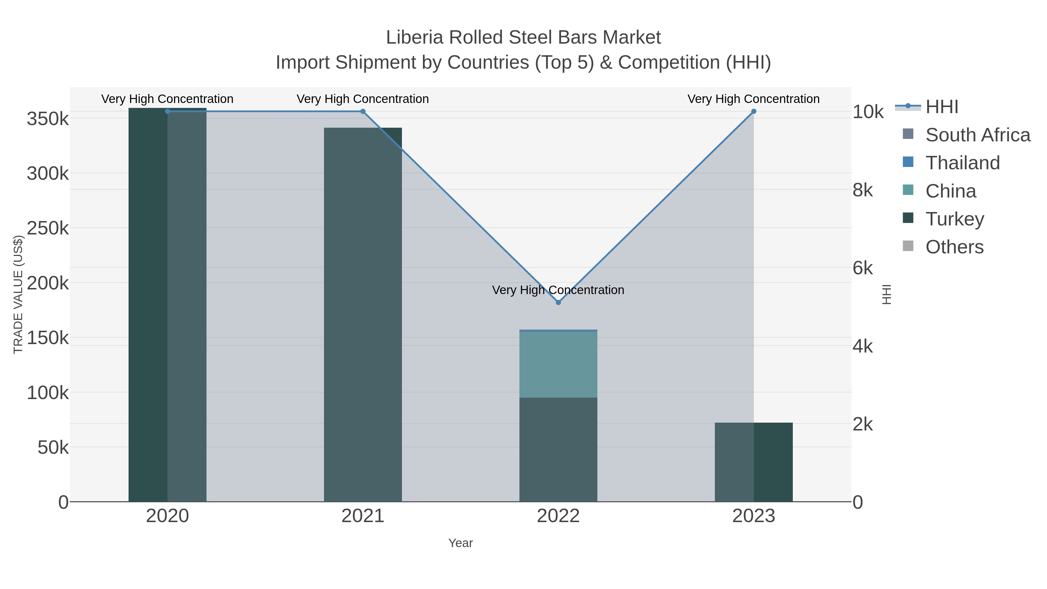 Liberia Rolled Steel Bars Market Import Shipment by Countries (Top 5) & Competition (HHI)