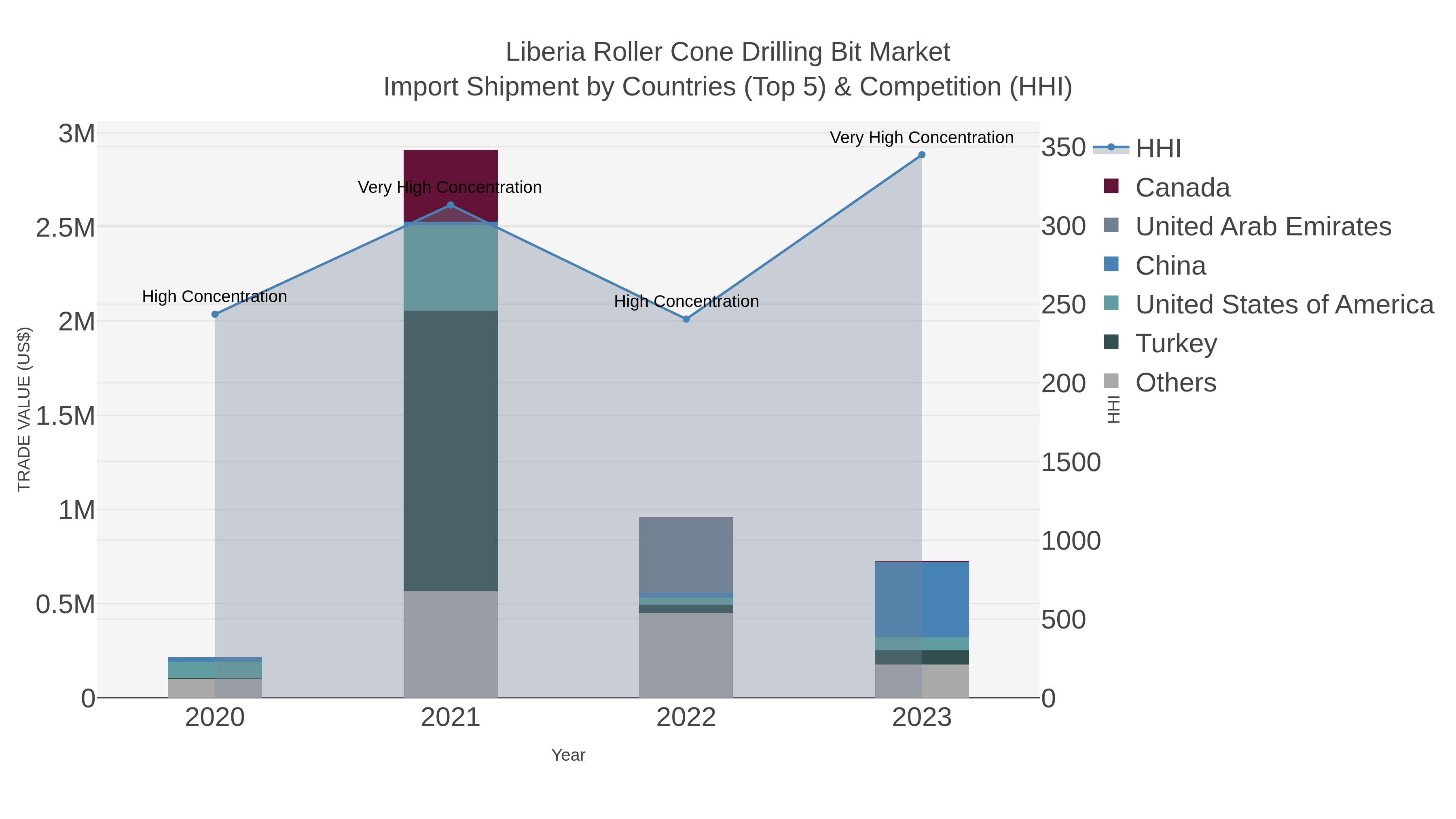 Liberia Roller Cone Drilling Bit Market Import Shipment by Countries (Top 5) & Competition (HHI)