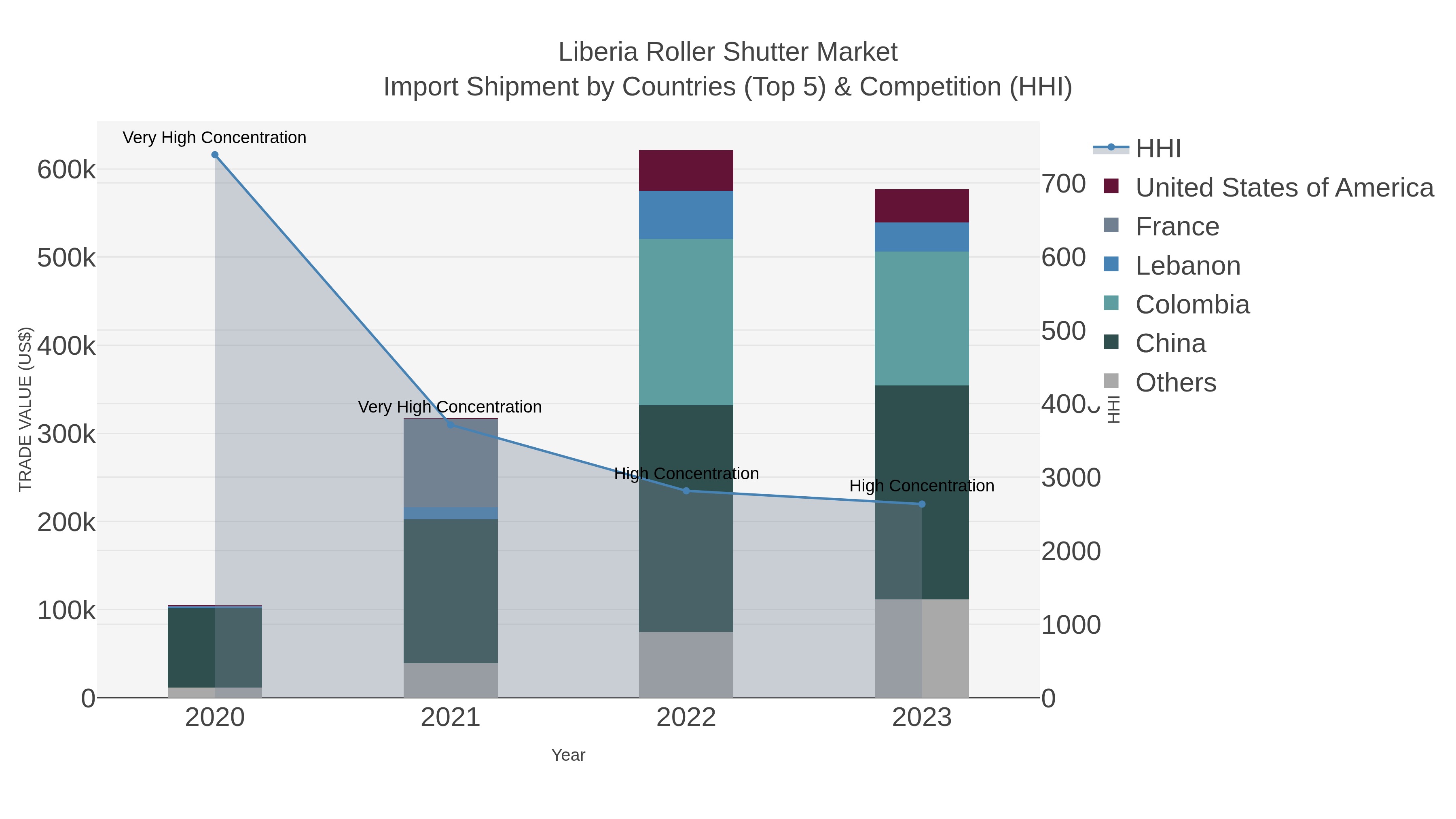 Liberia Roller Shutter Market Import Shipment by Countries (Top 5) & Competition (HHI)