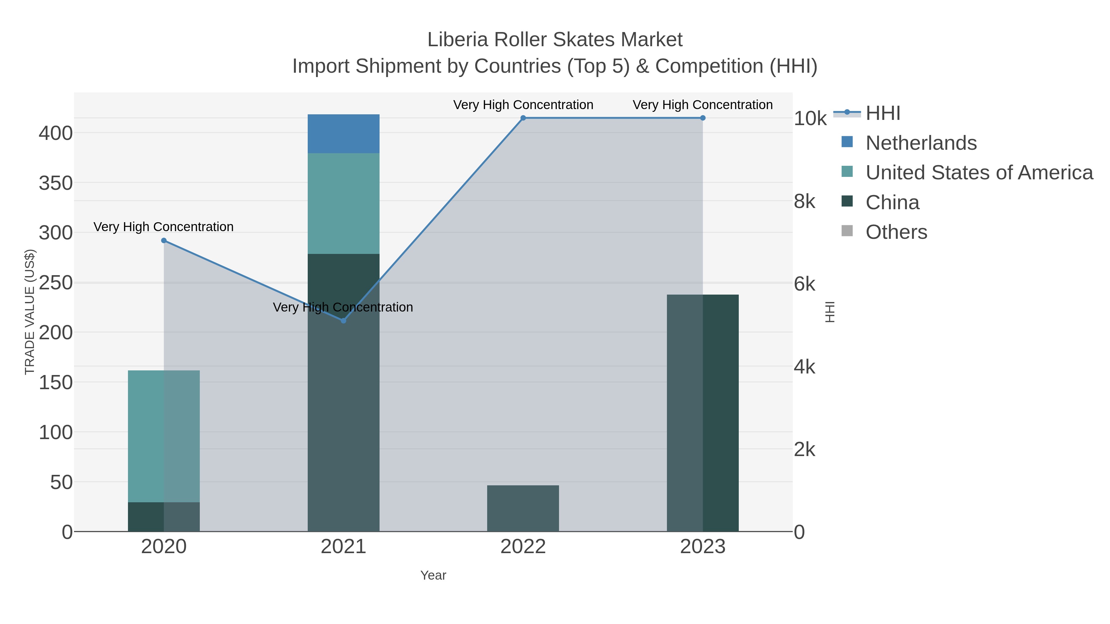Liberia Roller Skates Market Import Shipment by Countries (Top 5) & Competition (HHI)