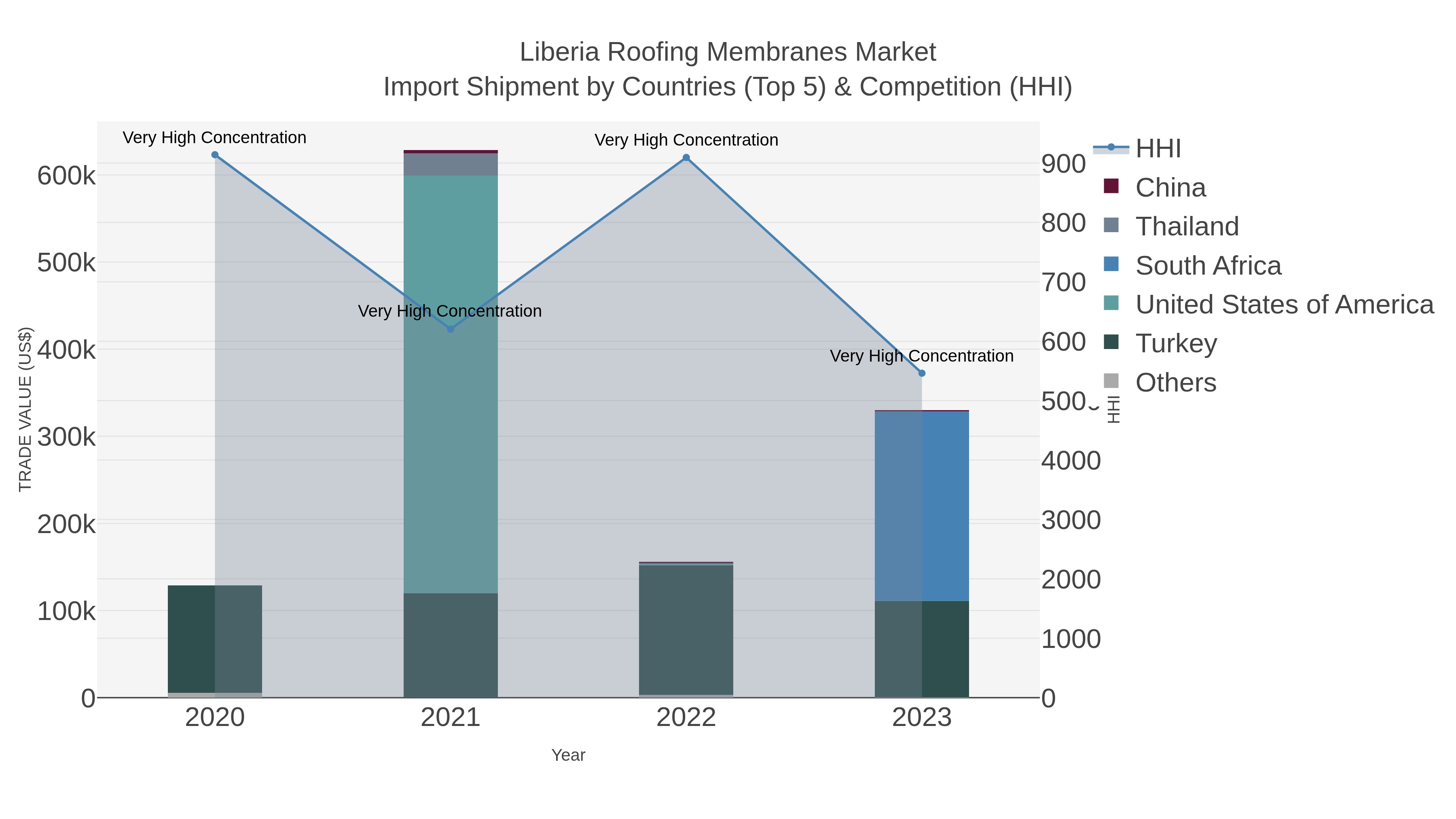 Liberia Roofing Membranes Market Import Shipment by Countries (Top 5) & Competition (HHI)