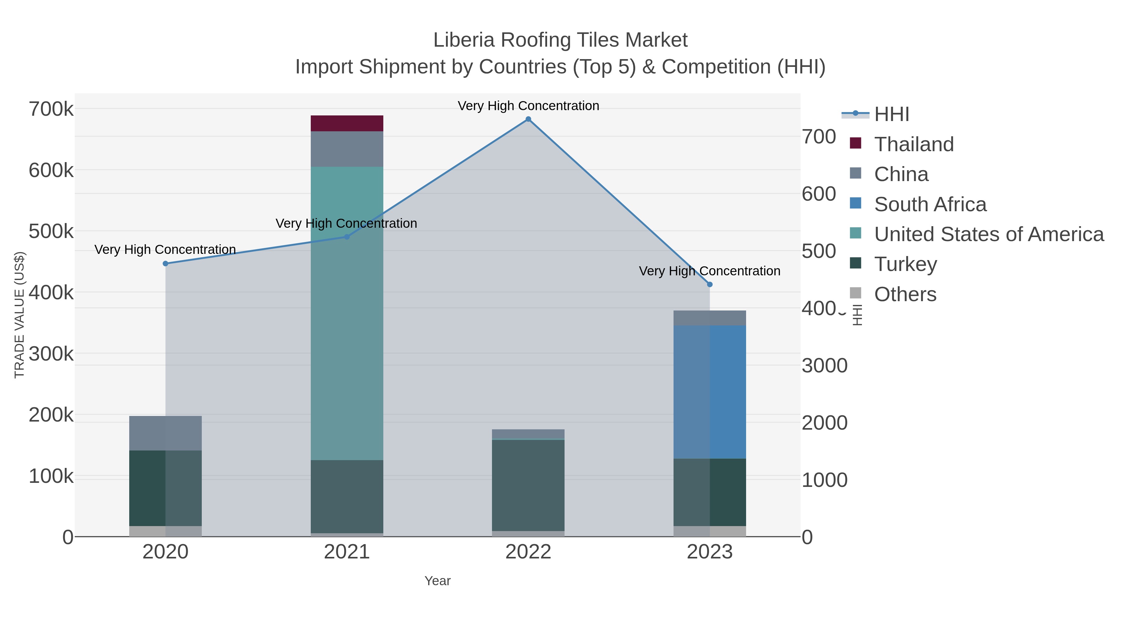 Liberia Roofing Tiles Market Import Shipment by Countries (Top 5) & Competition (HHI)