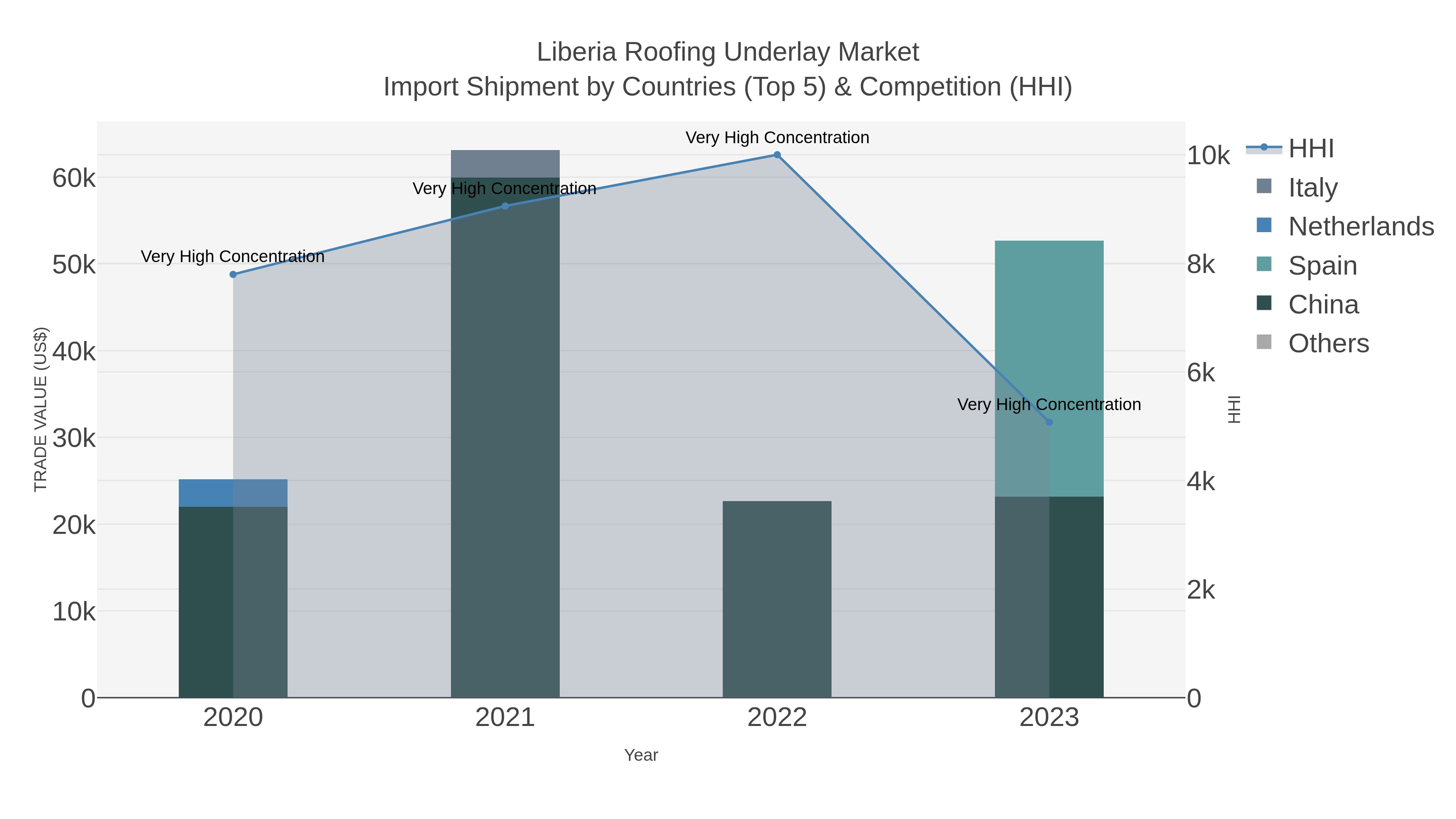 Liberia Roofing Underlay Market Import Shipment by Countries (Top 5) & Competition (HHI)