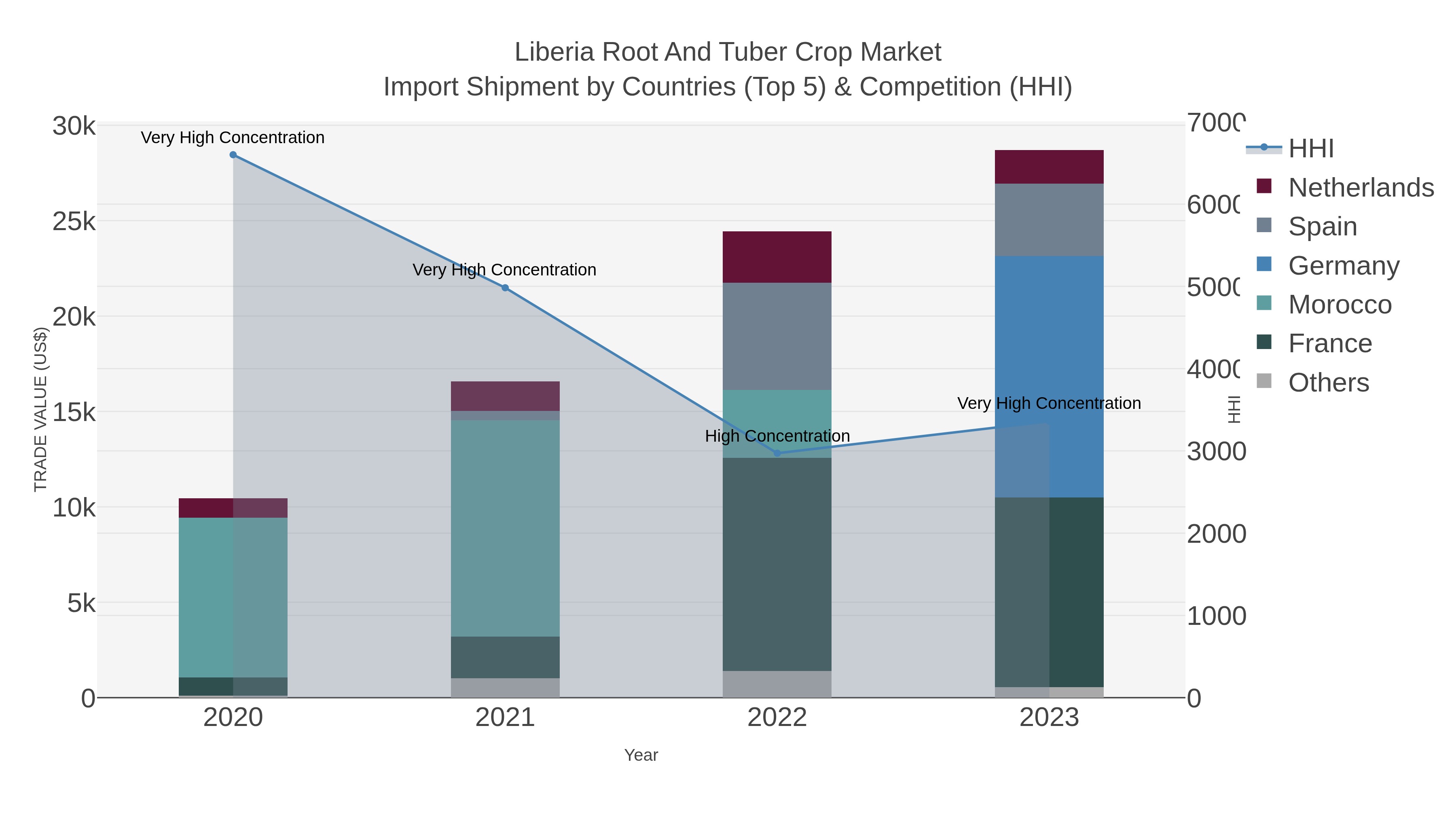 Liberia Root And Tuber Crop Market Import Shipment by Countries (Top 5) & Competition (HHI)