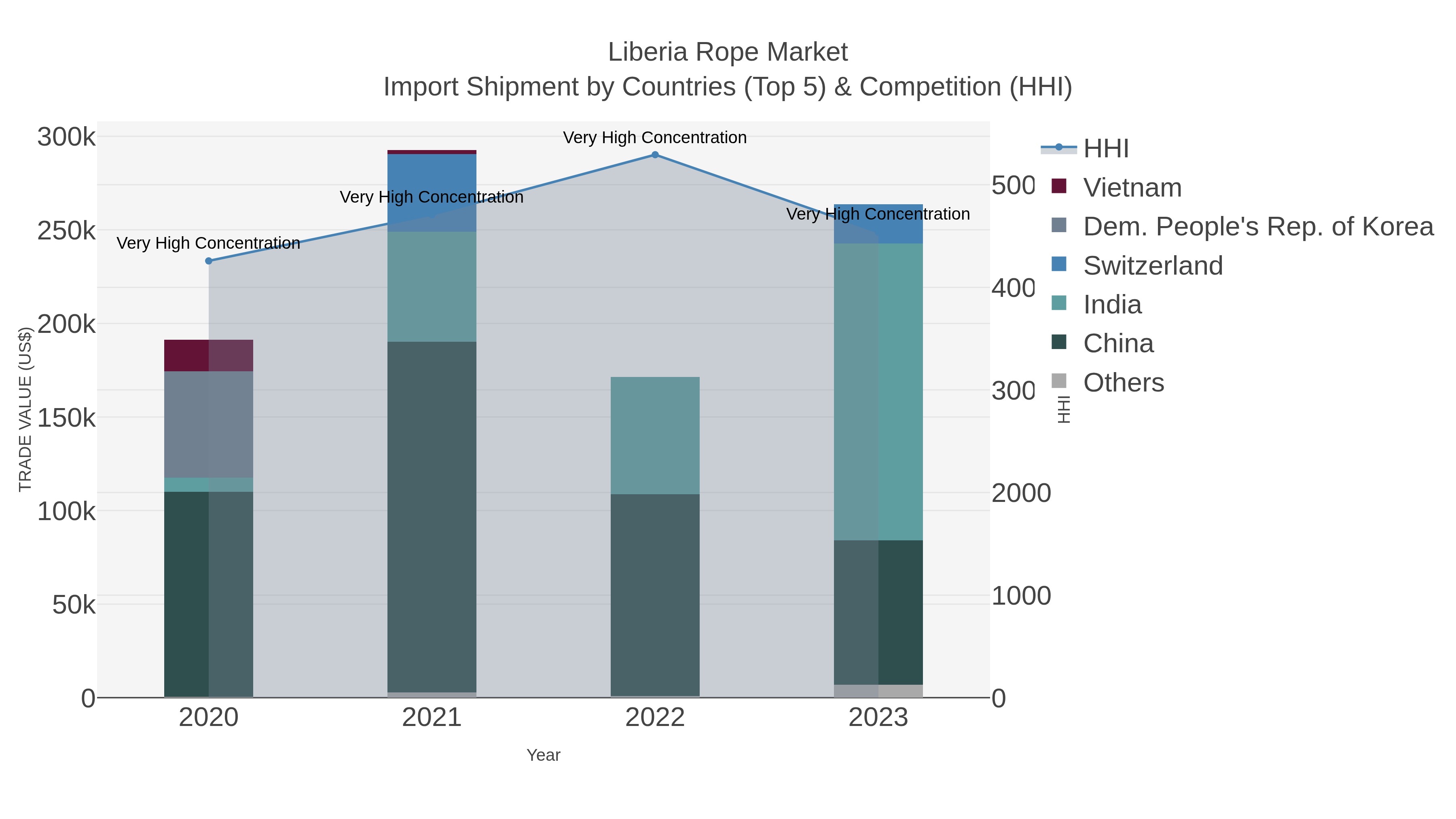 Liberia Rope Market Import Shipment by Countries (Top 5) & Competition (HHI)