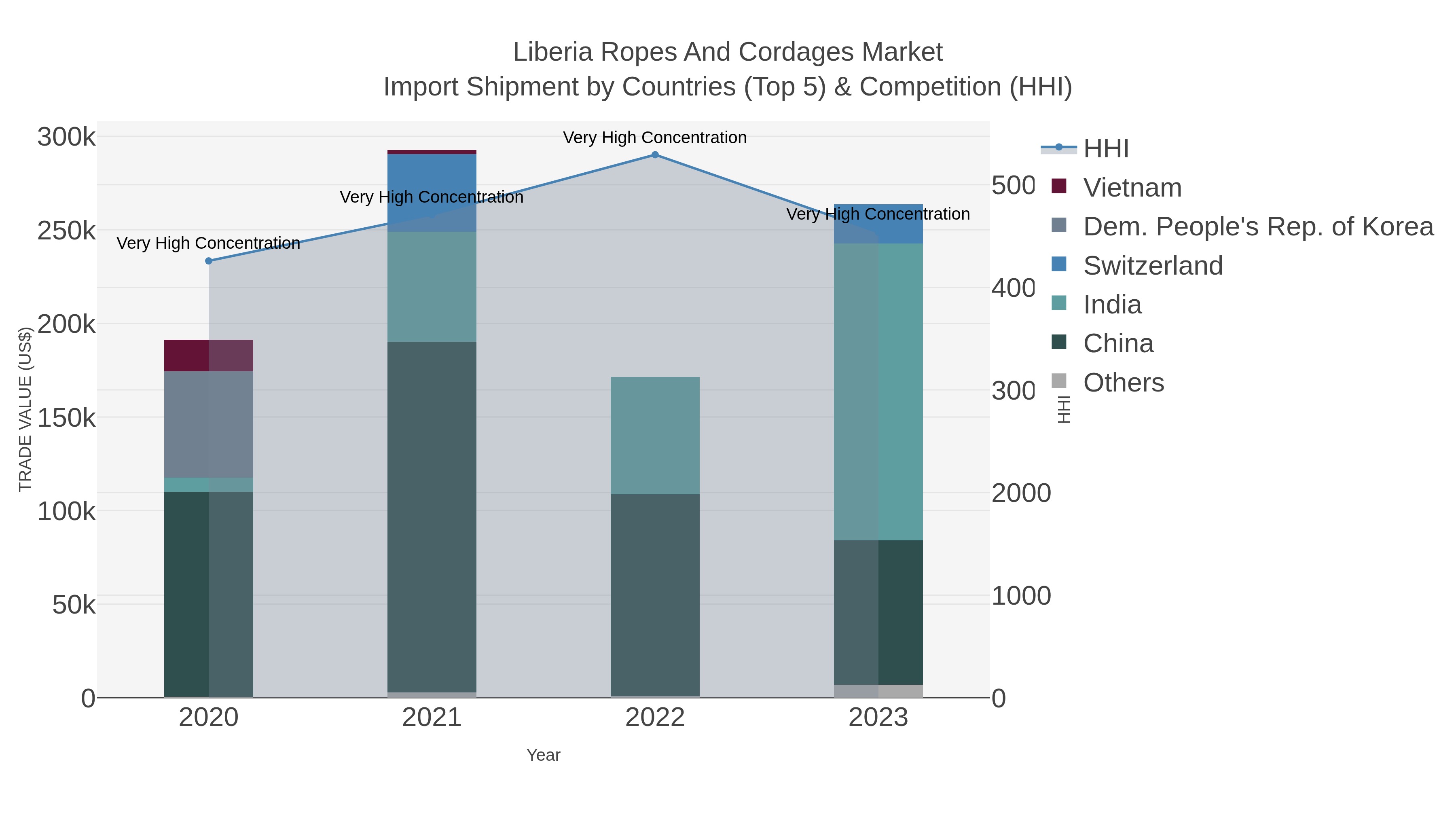 Liberia Ropes And Cordages Market Import Shipment by Countries (Top 5) & Competition (HHI)