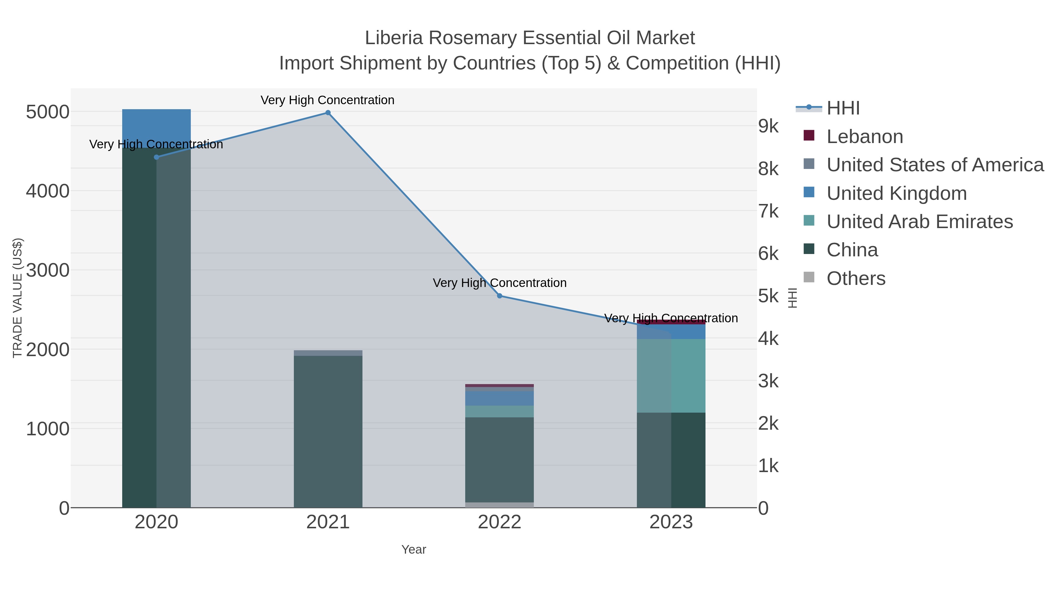 Liberia Rosemary Essential Oil Market Import Shipment by Countries (Top 5) & Competition (HHI)