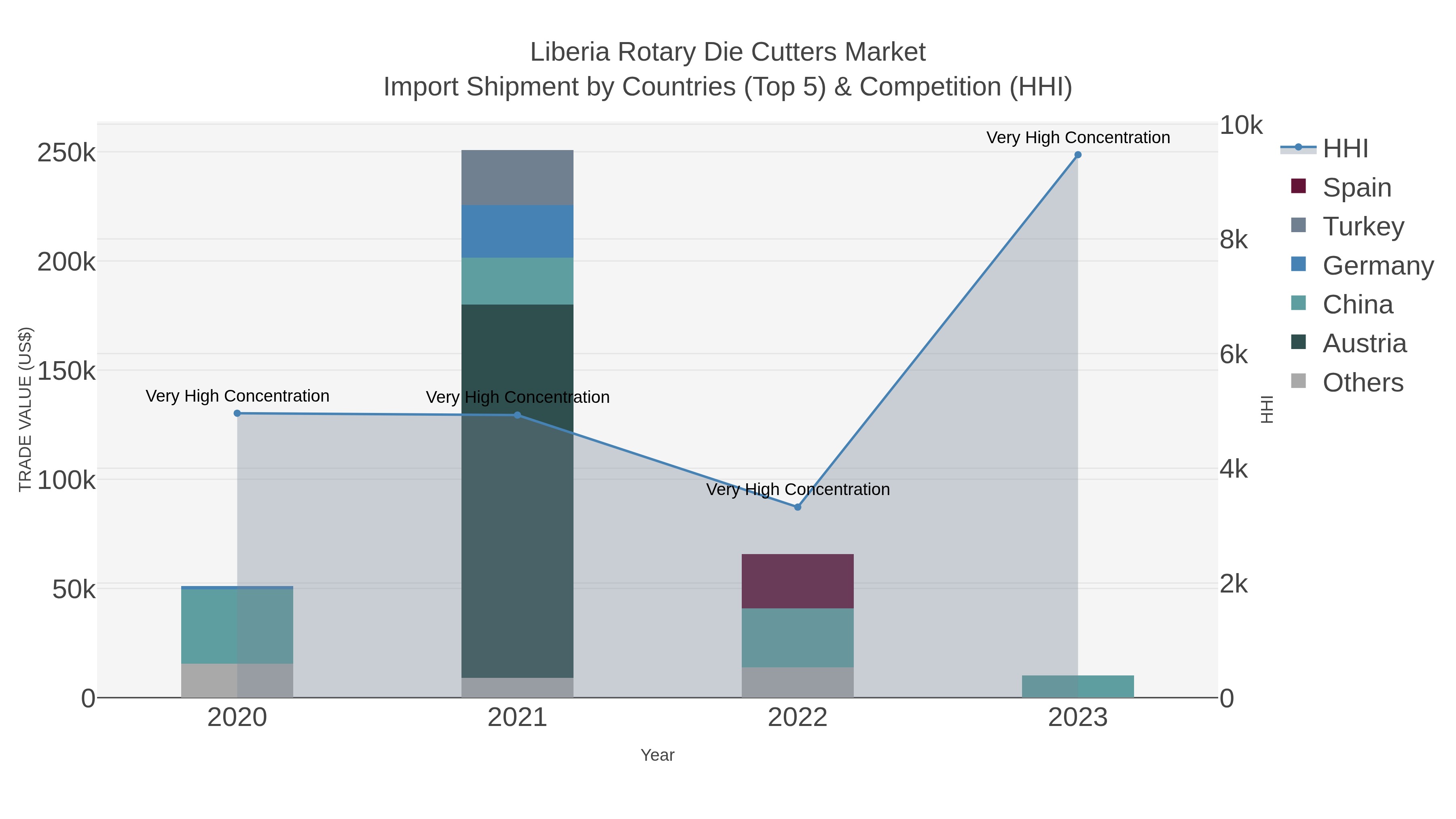 Liberia Rotary Die Cutters Market Import Shipment by Countries (Top 5) & Competition (HHI)