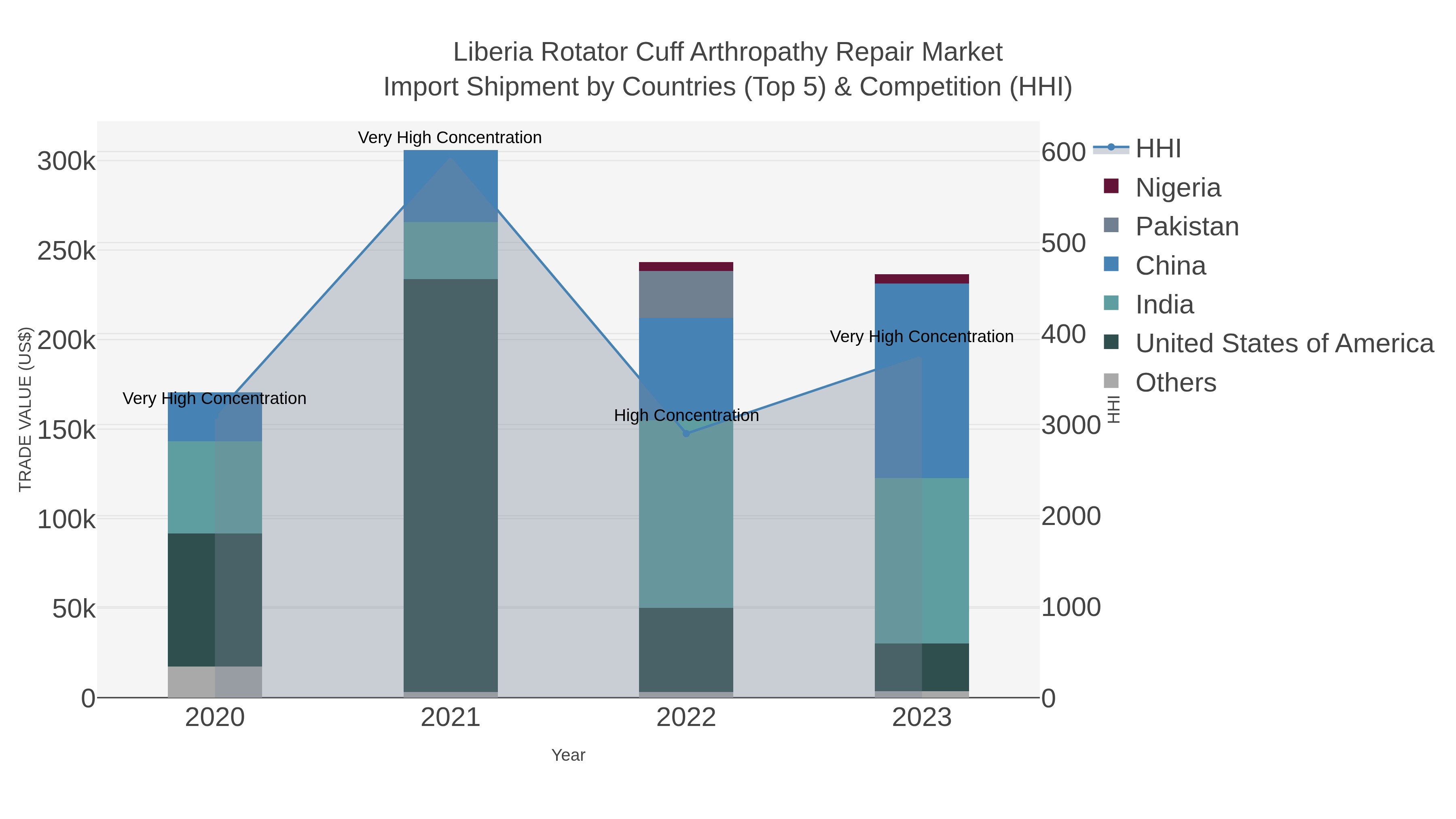 Liberia Rotator Cuff Arthropathy Repair Market Import Shipment by Countries (Top 5) & Competition (HHI)