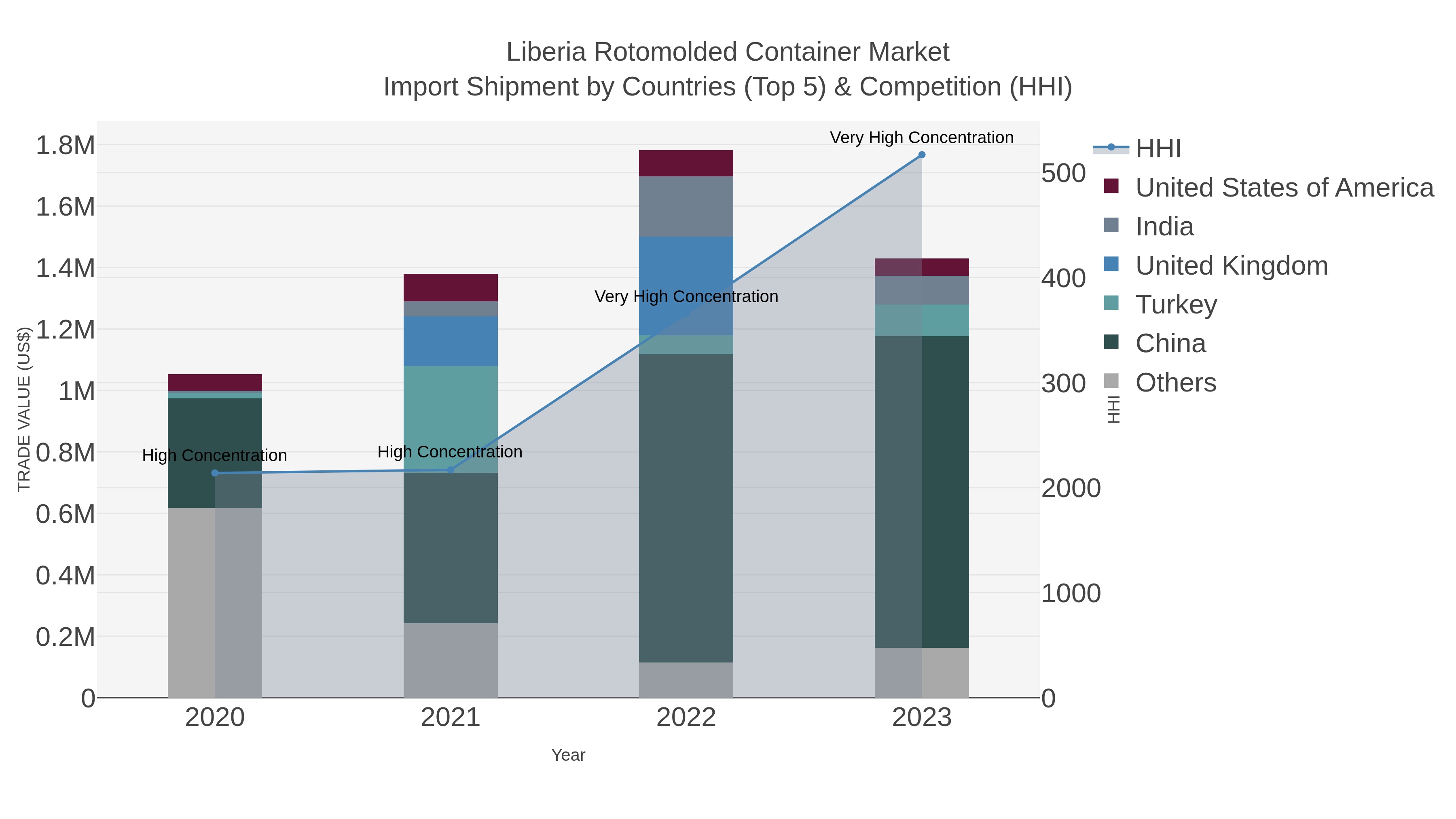 Liberia Rotomolded Container Market Import Shipment by Countries (Top 5) & Competition (HHI)