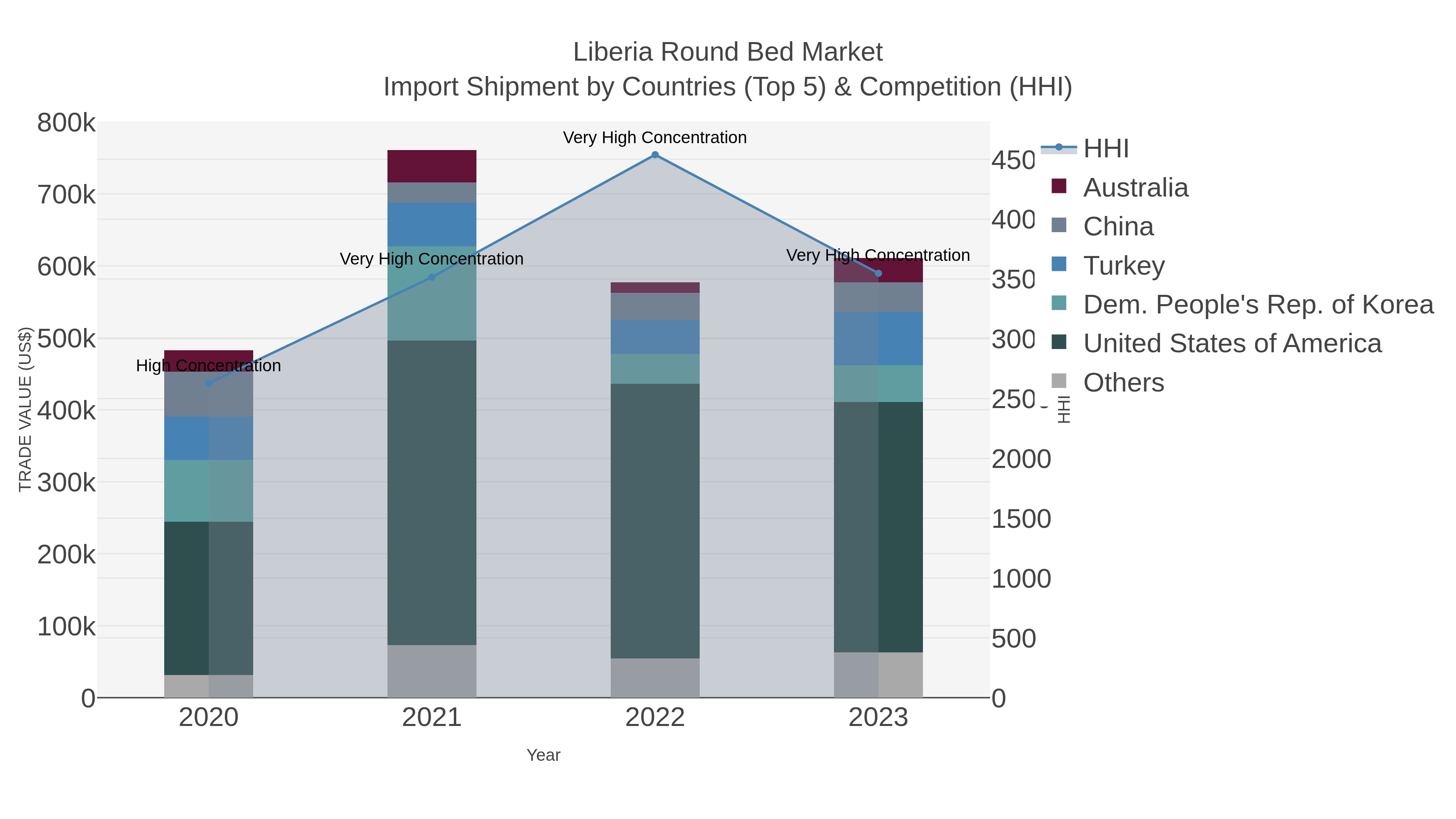 Liberia Round Bed Market Import Shipment by Countries (Top 5) & Competition (HHI)