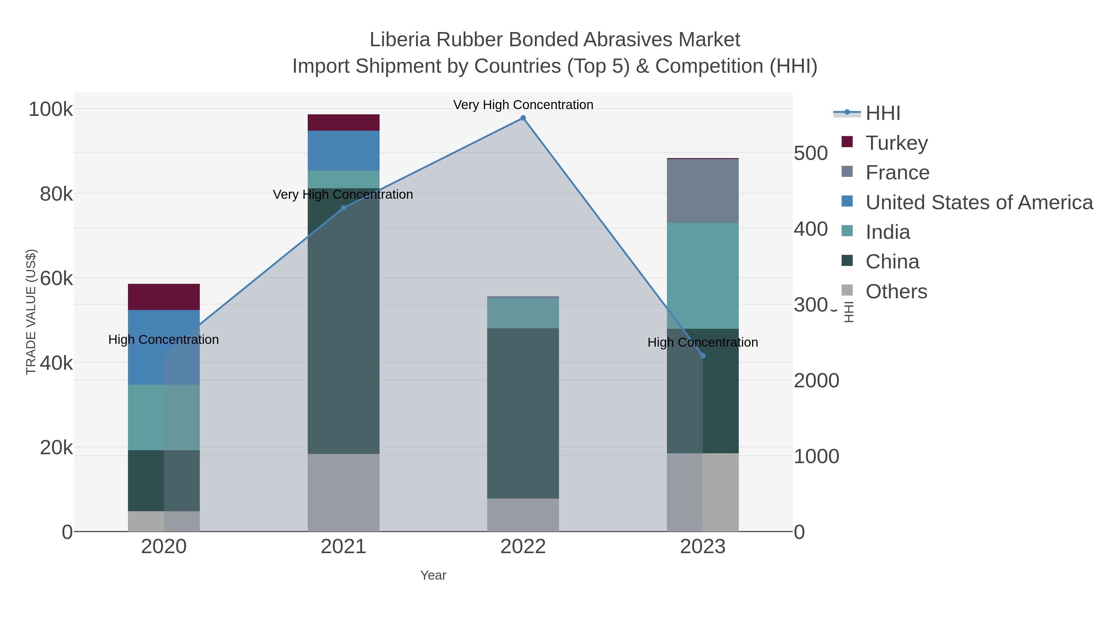 Liberia Rubber Bonded Abrasives Market Import Shipment by Countries (Top 5) & Competition (HHI)