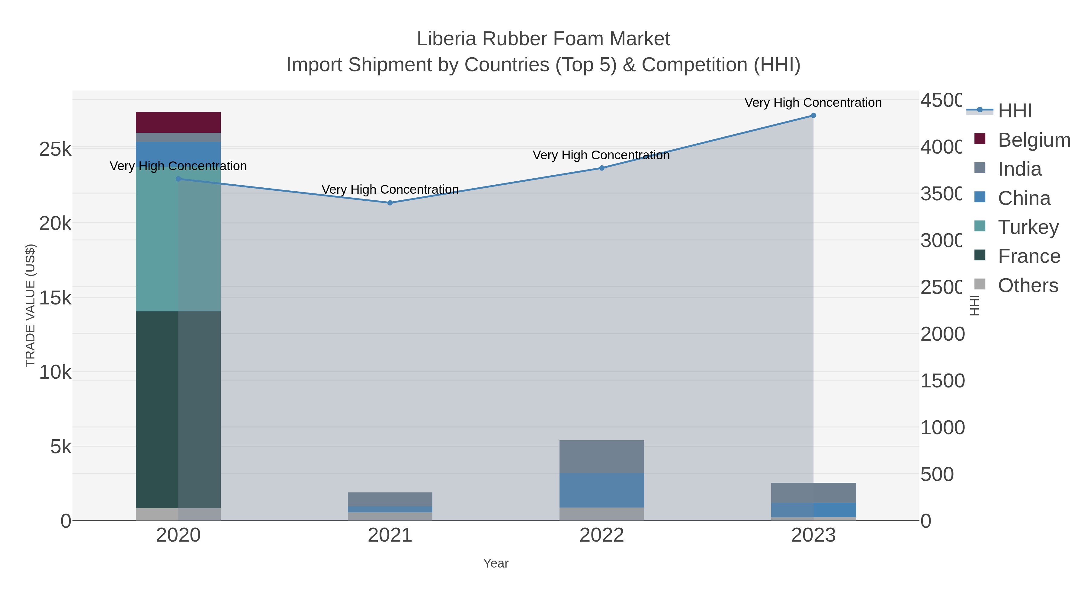 Liberia Rubber Foam Market Import Shipment by Countries (Top 5) & Competition (HHI)