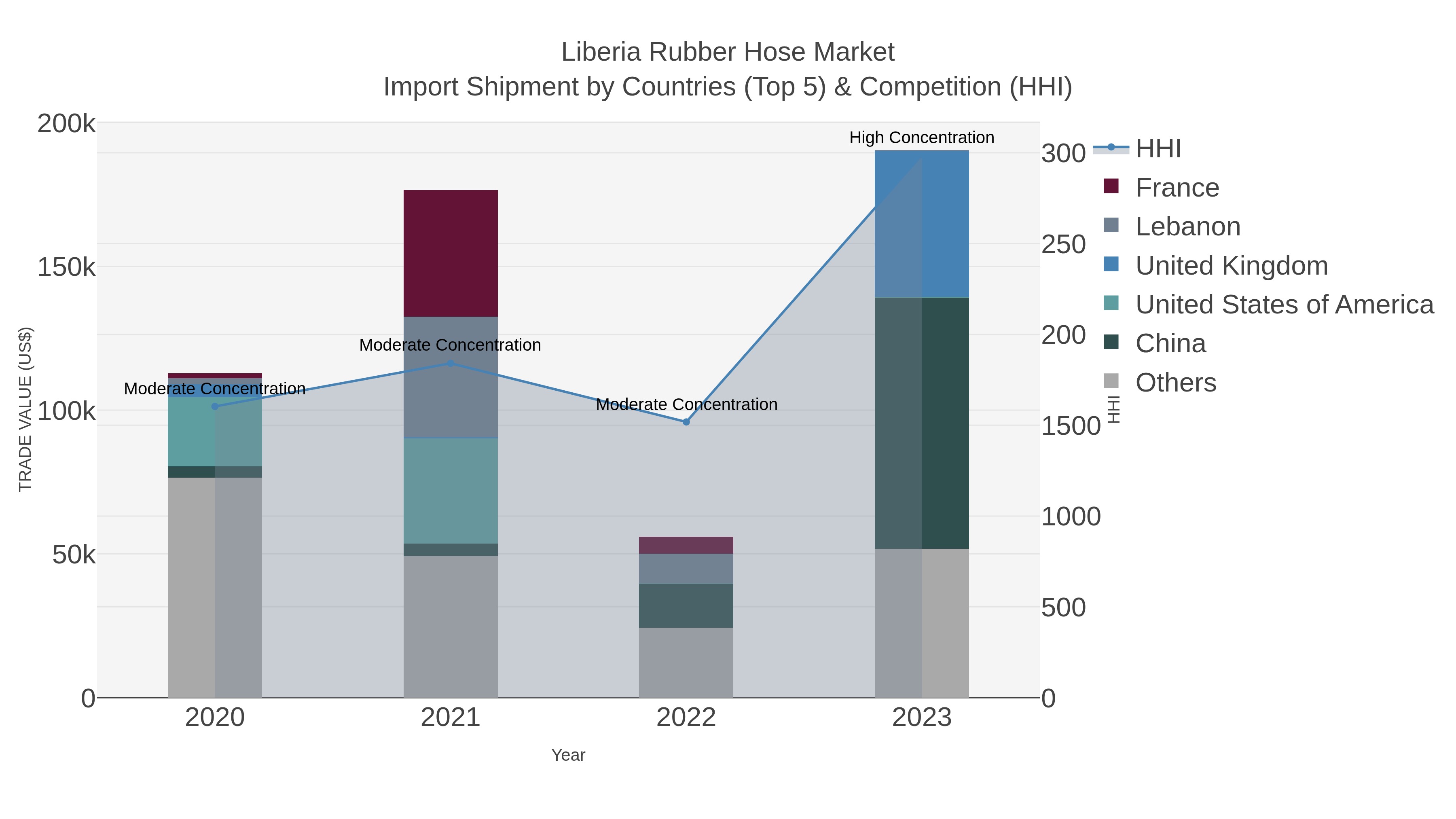Liberia Rubber Hose Market Import Shipment by Countries (Top 5) & Competition (HHI)
